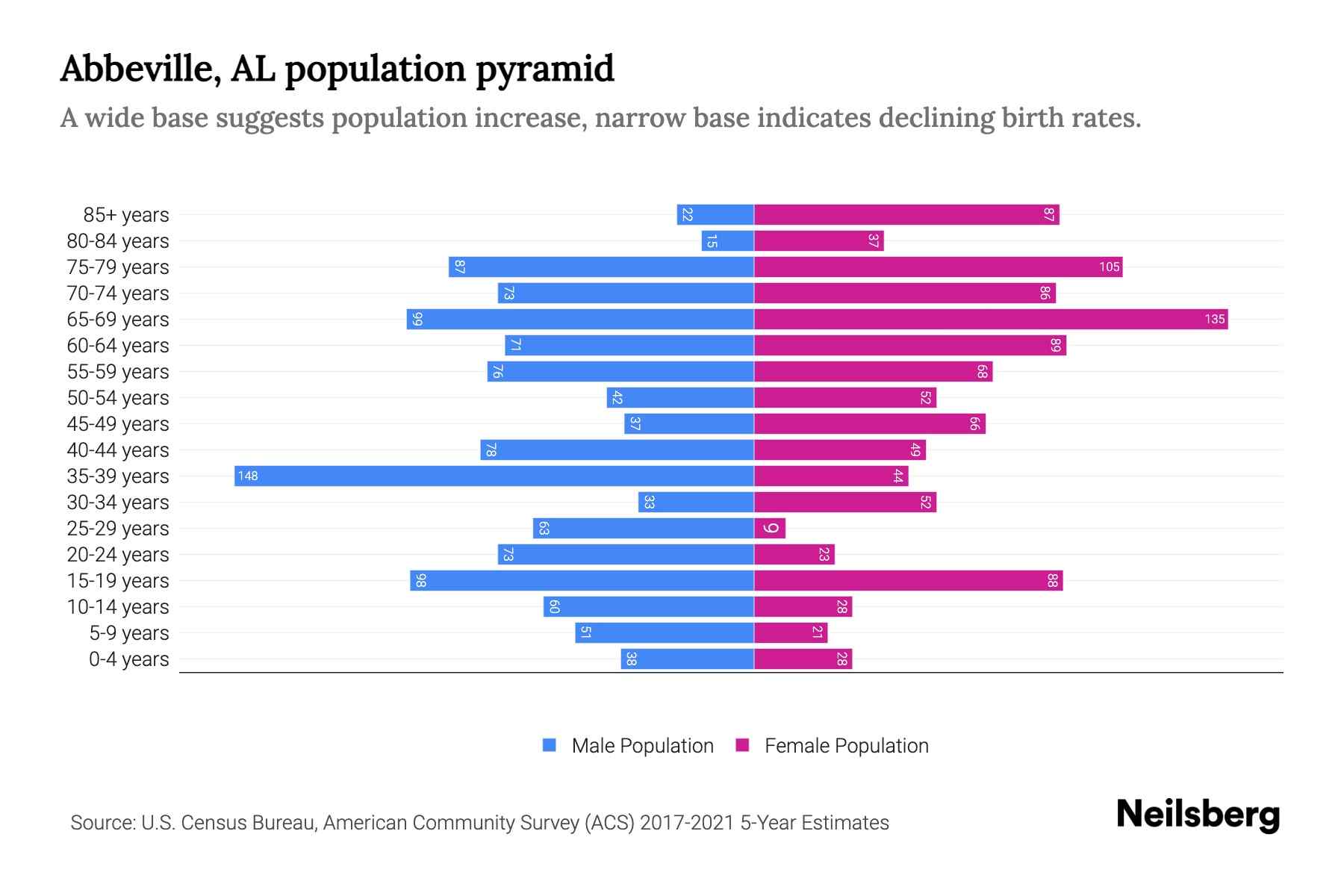 Abbeville, AL Population by Age 2023 Abbeville, AL Age Demographics