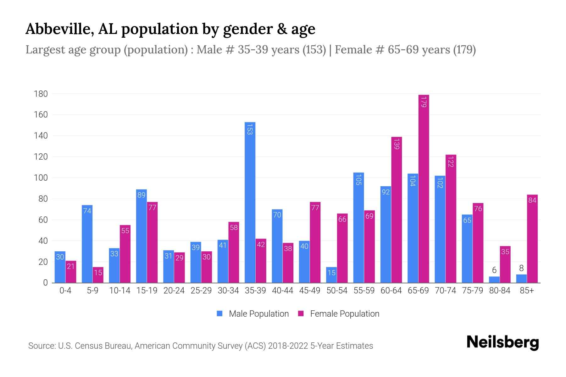 Abbeville, AL Population by Gender 2024 Update Neilsberg