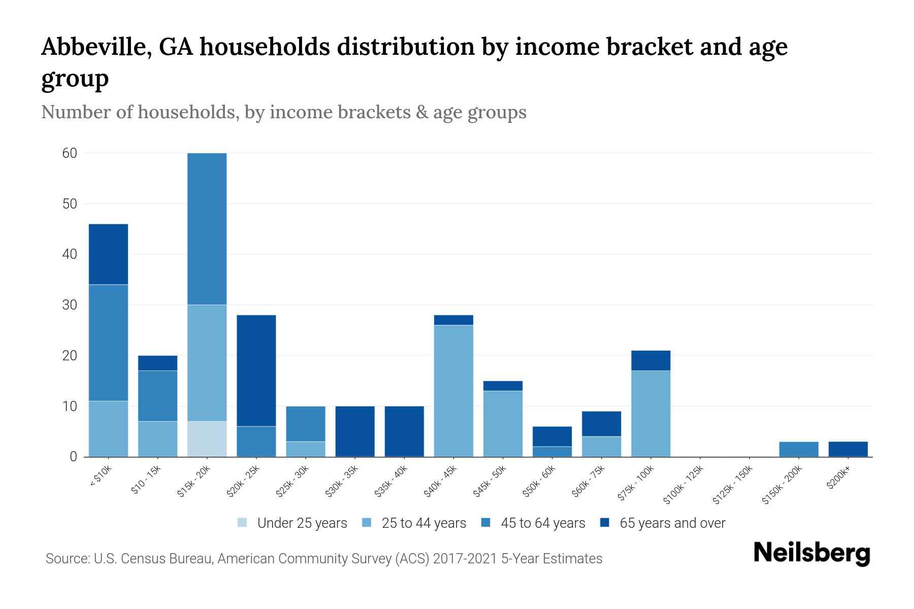 Abbeville, GA Median Household By Age 2024 Update Neilsberg