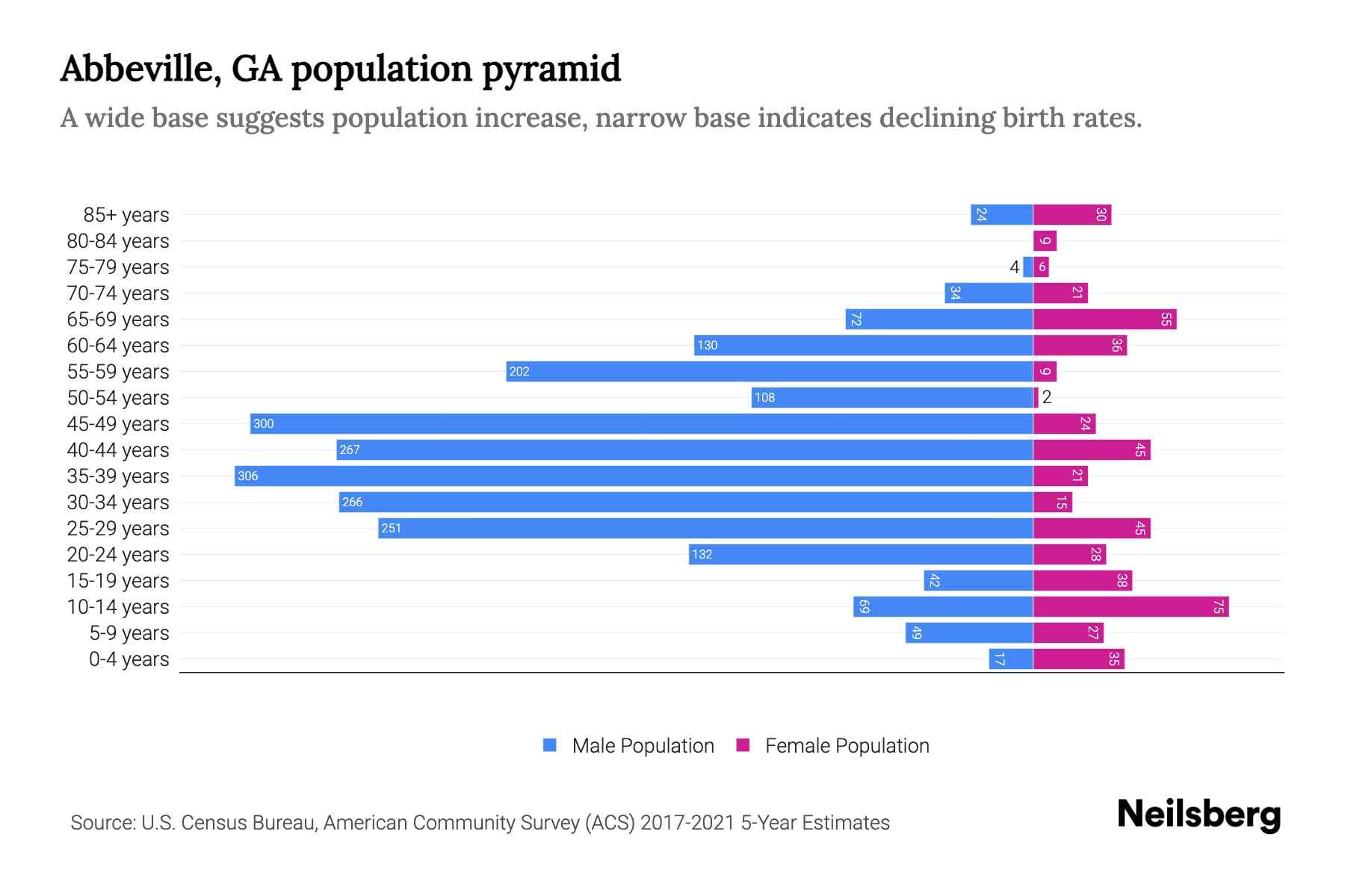 Abbeville, GA Population by Age 2023 Abbeville, GA Age Demographics