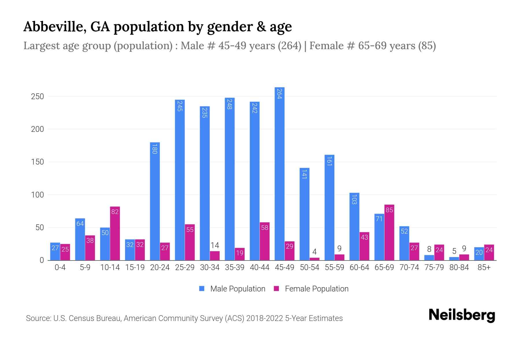 Abbeville, GA Population by Gender 2024 Update Neilsberg