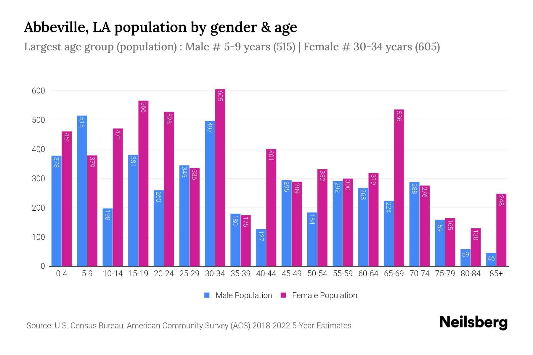 Abbeville, LA Population by Gender 2024 Update Neilsberg
