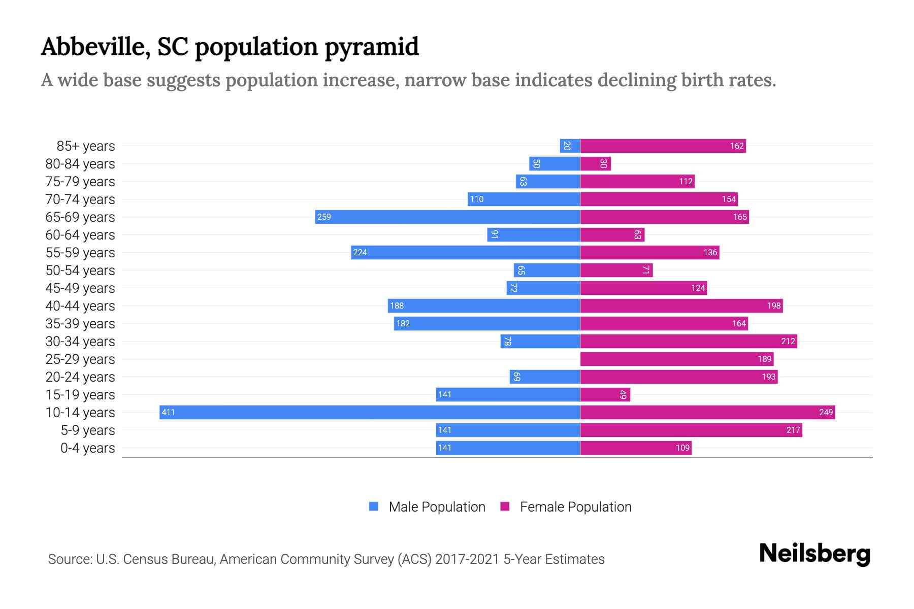 Abbeville, SC Population by Age 2023 Abbeville, SC Age Demographics