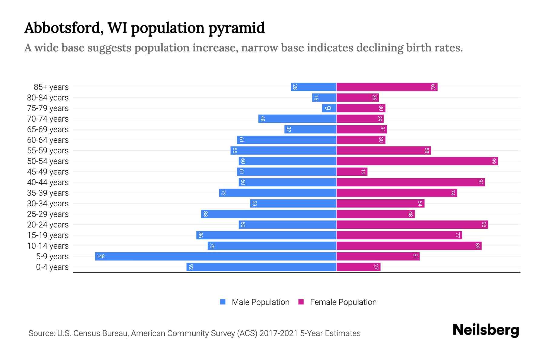 Abbotsford, WI Population by Age 2023 Abbotsford, WI Age Demographics