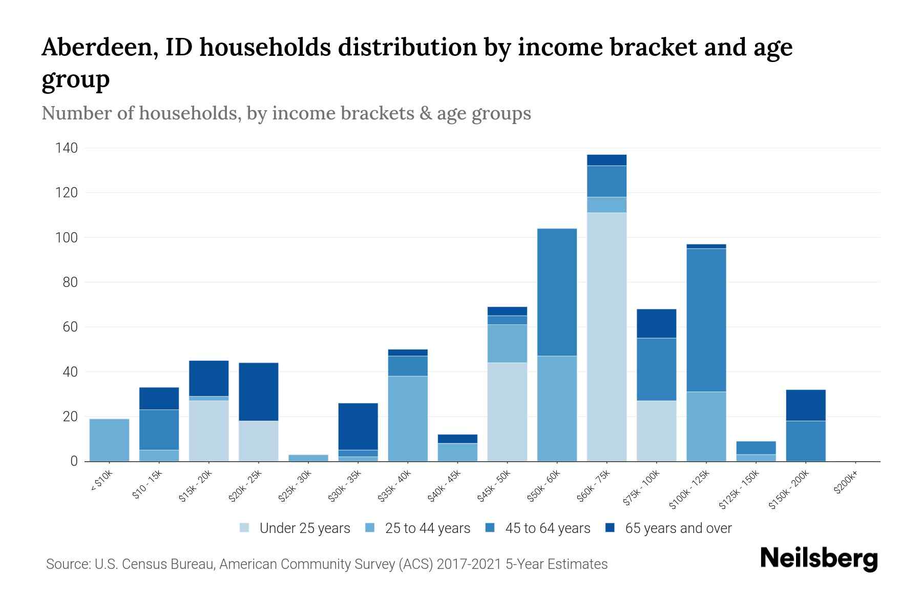 Aberdeen, ID Median Household By Age 2024 Update Neilsberg