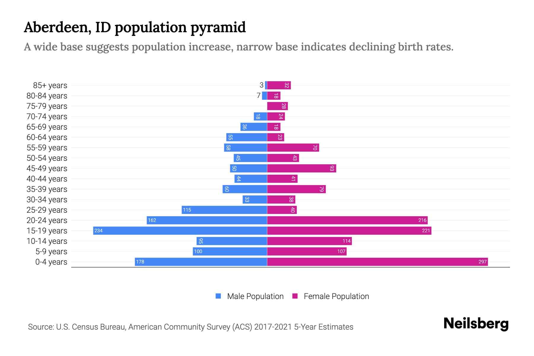 Aberdeen, ID Population by Age 2023 Aberdeen, ID Age Demographics