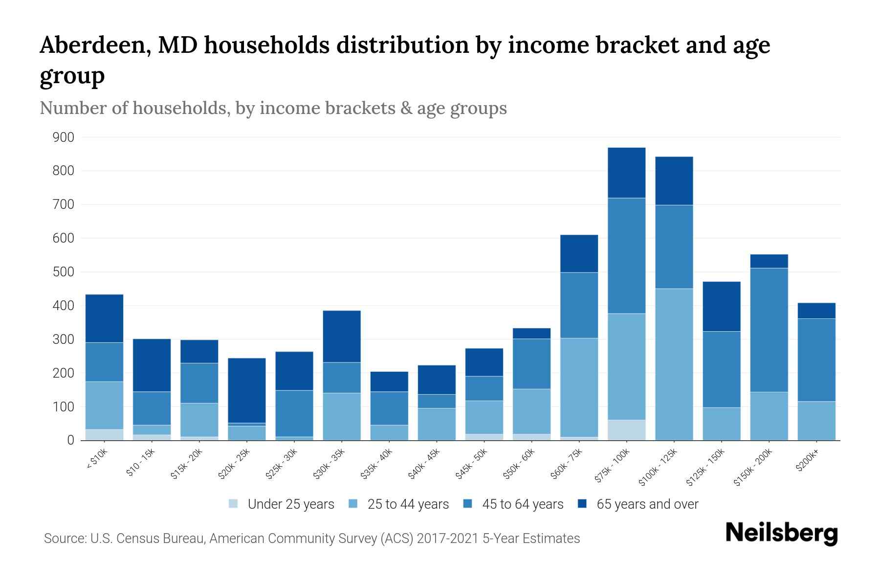 Aberdeen, MD Median Household By Age 2024 Update Neilsberg