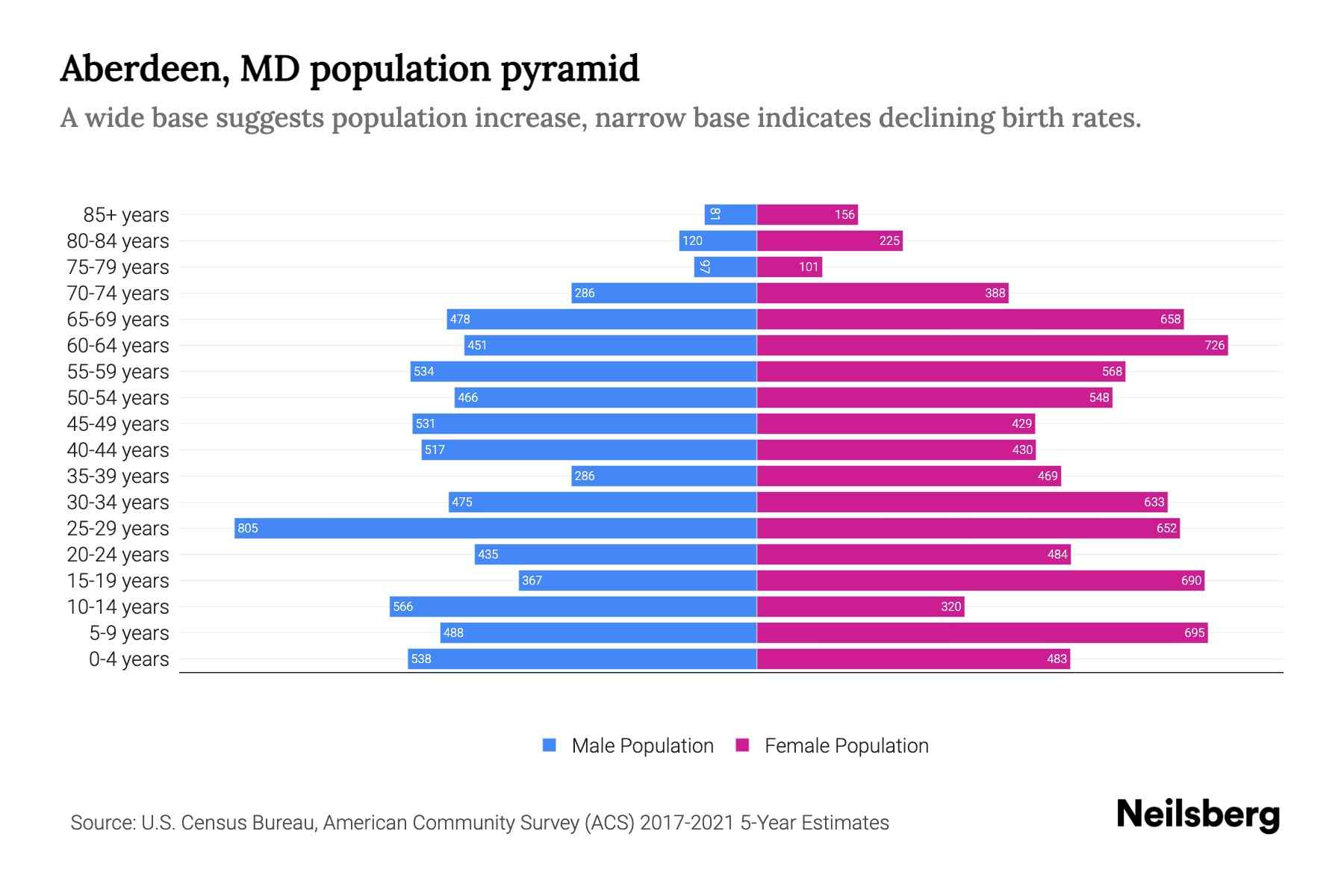 Aberdeen, MD Population by Age 2023 Aberdeen, MD Age Demographics