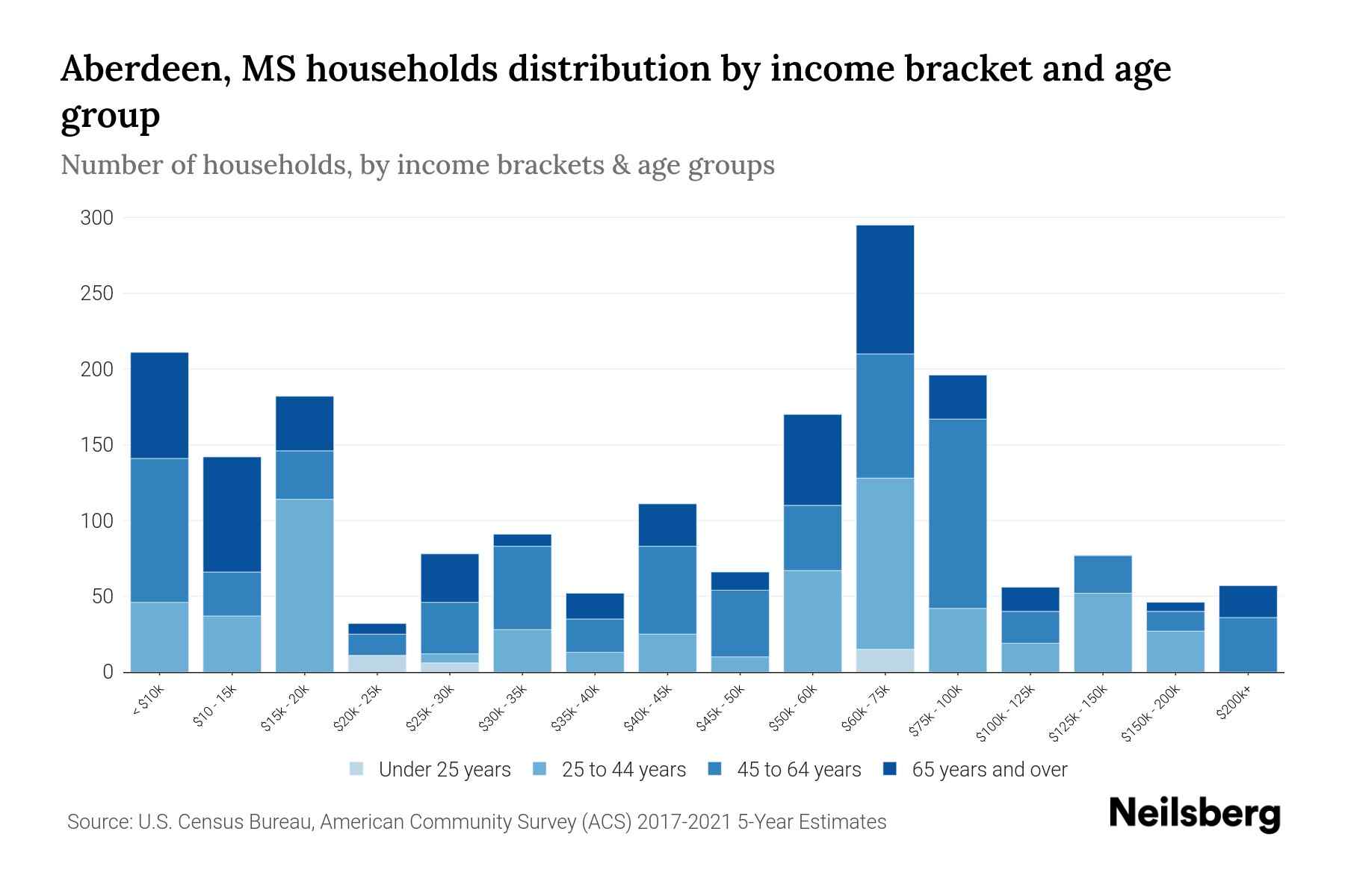 Aberdeen, MS Median Household By Age 2024 Update Neilsberg