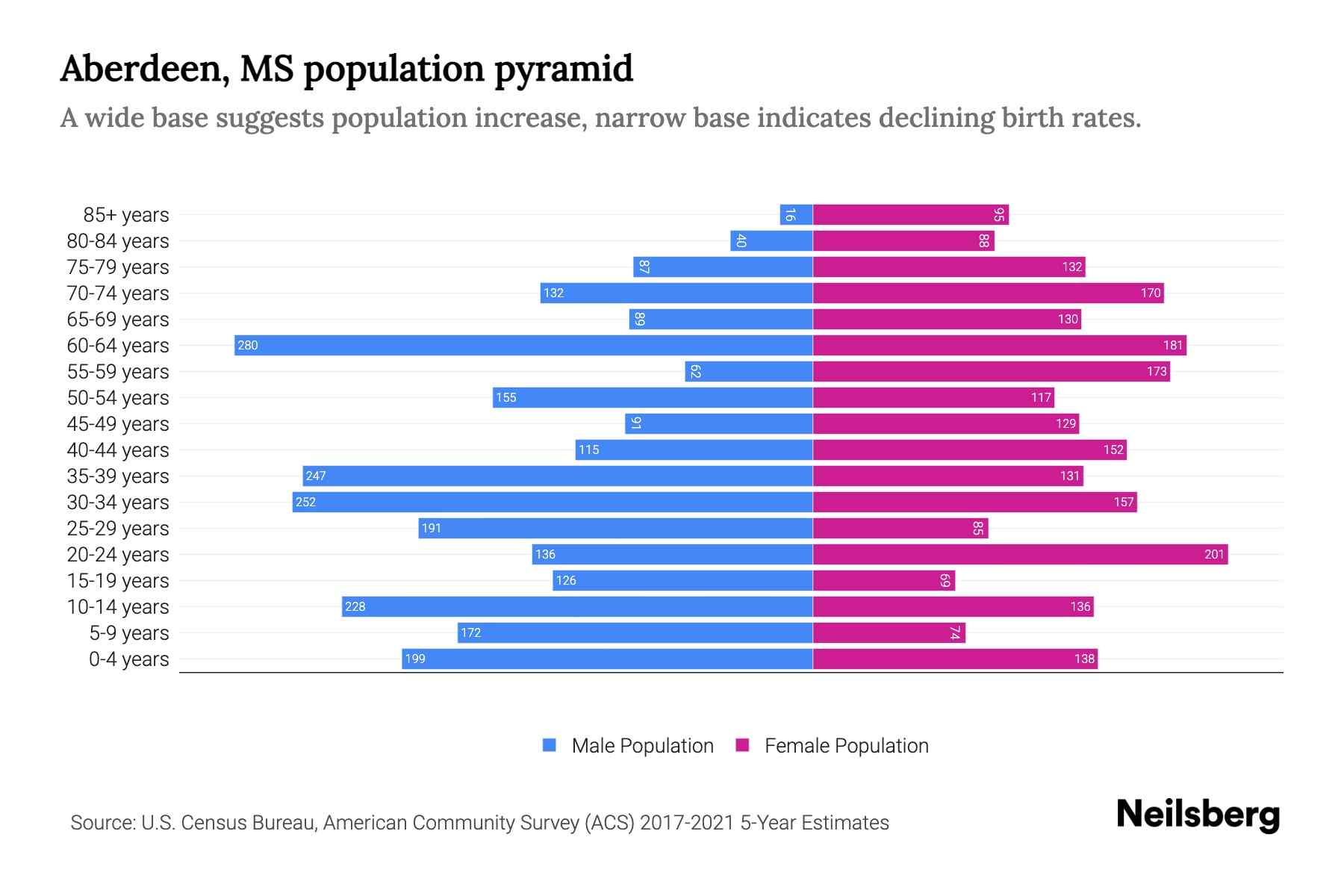 Aberdeen, MS Population by Age 2023 Aberdeen, MS Age Demographics Neilsberg
