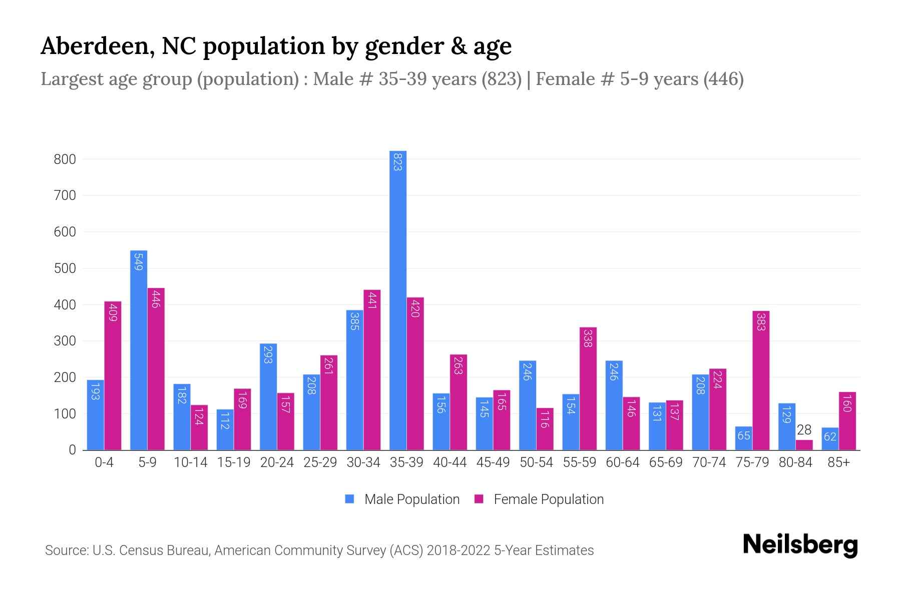 Aberdeen, NC Population by Gender 2024 Update Neilsberg