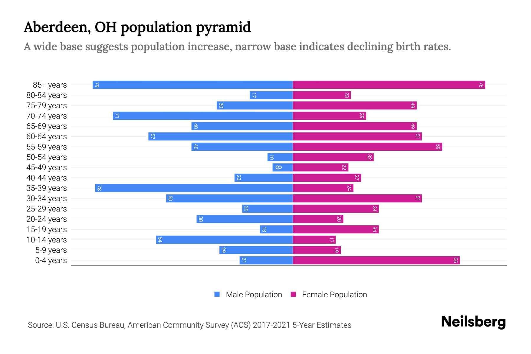 Aberdeen, OH Population by Age 2023 Aberdeen, OH Age Demographics