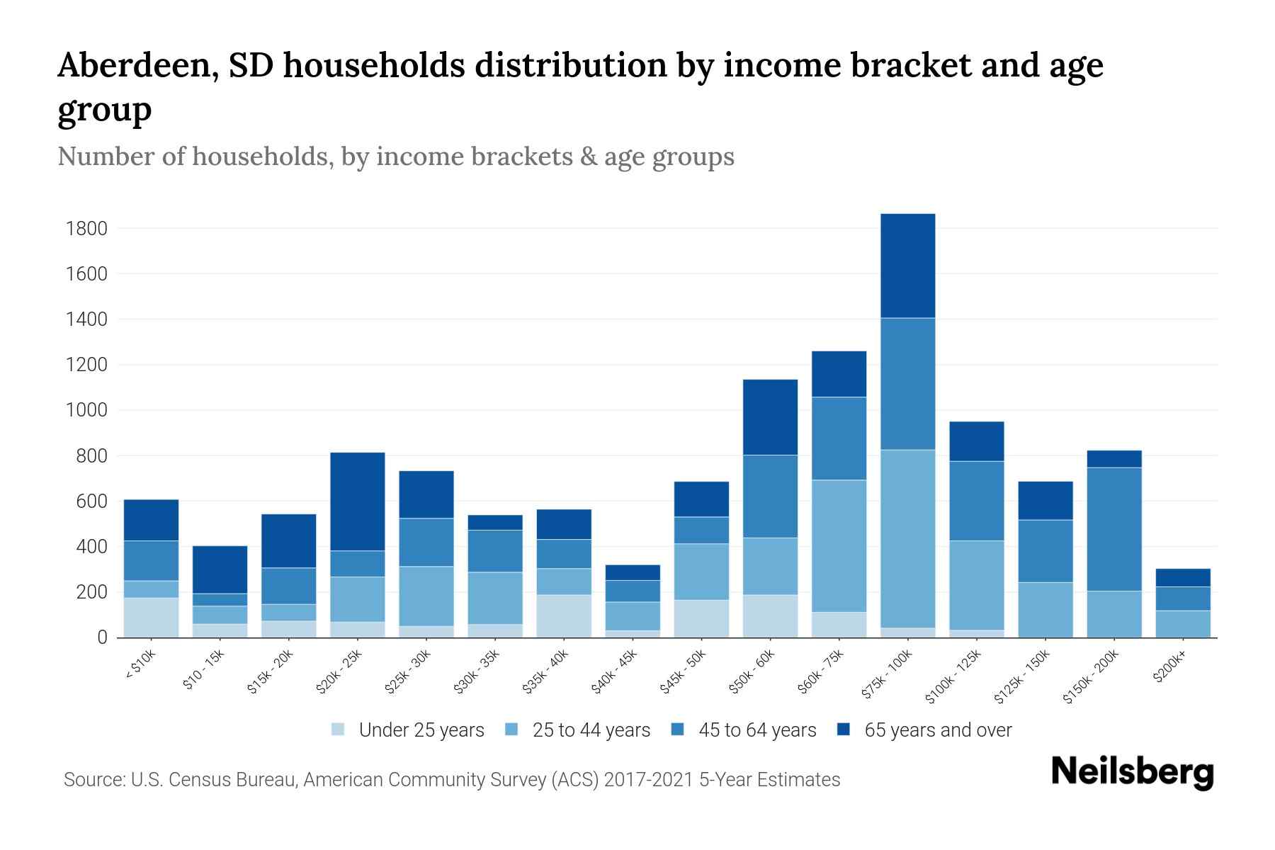 Aberdeen, SD Median Household By Age 2024 Update Neilsberg