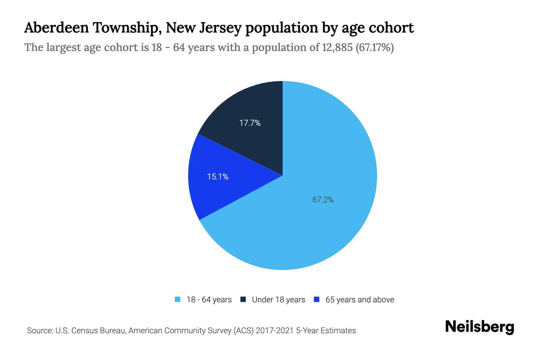 Aberdeen Township, New Jersey Population by Age 2023 Aberdeen