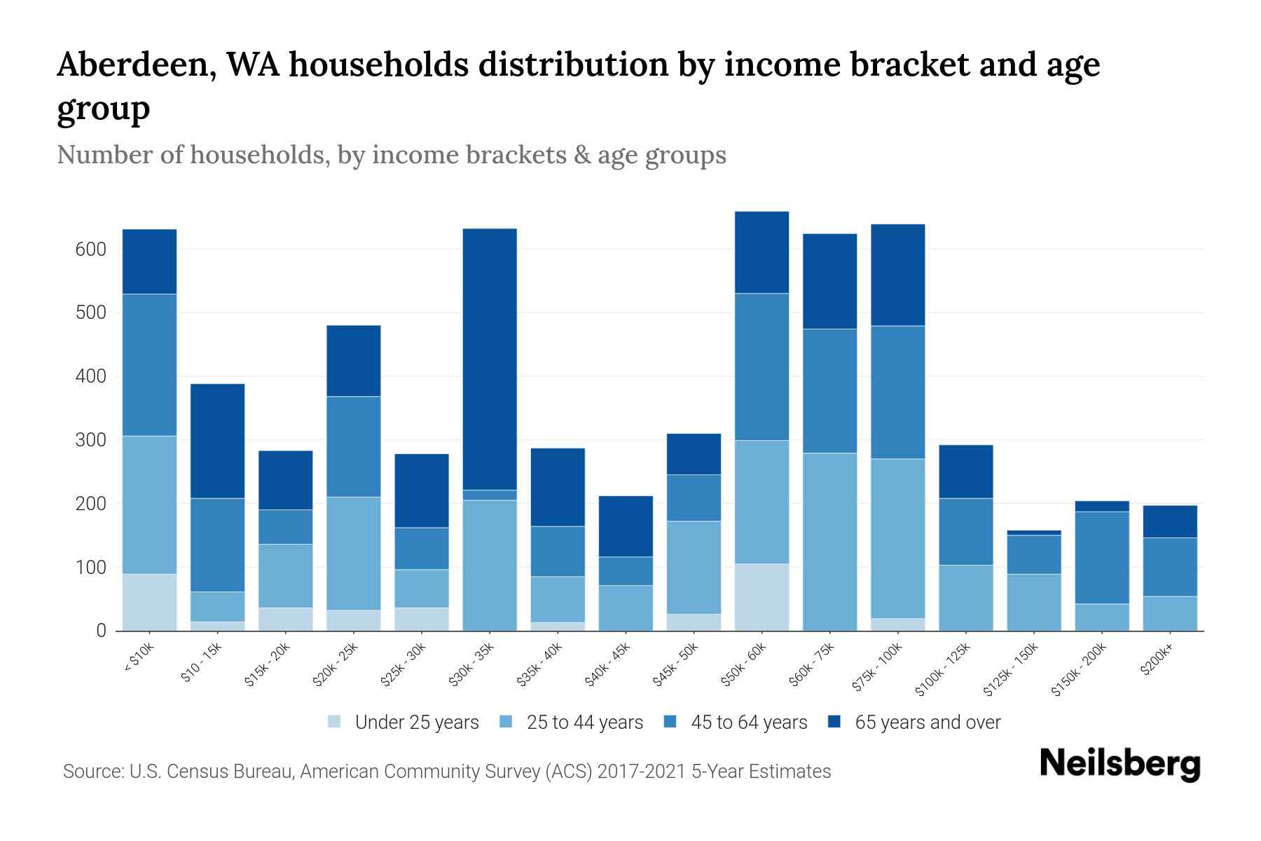 Aberdeen, WA Median Household By Age 2024 Update Neilsberg