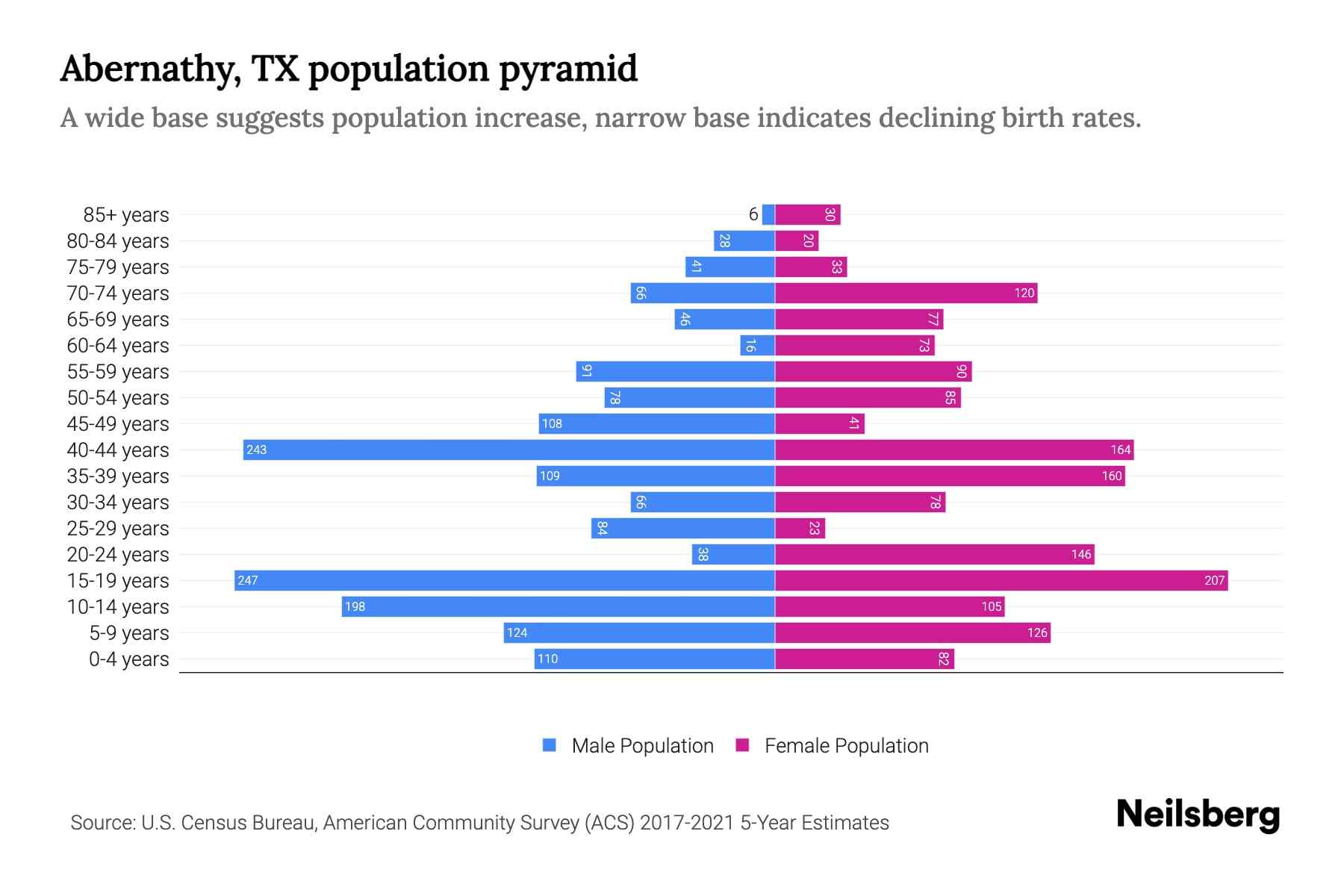 Abernathy, TX Population by Age 2023 Abernathy, TX Age Demographics