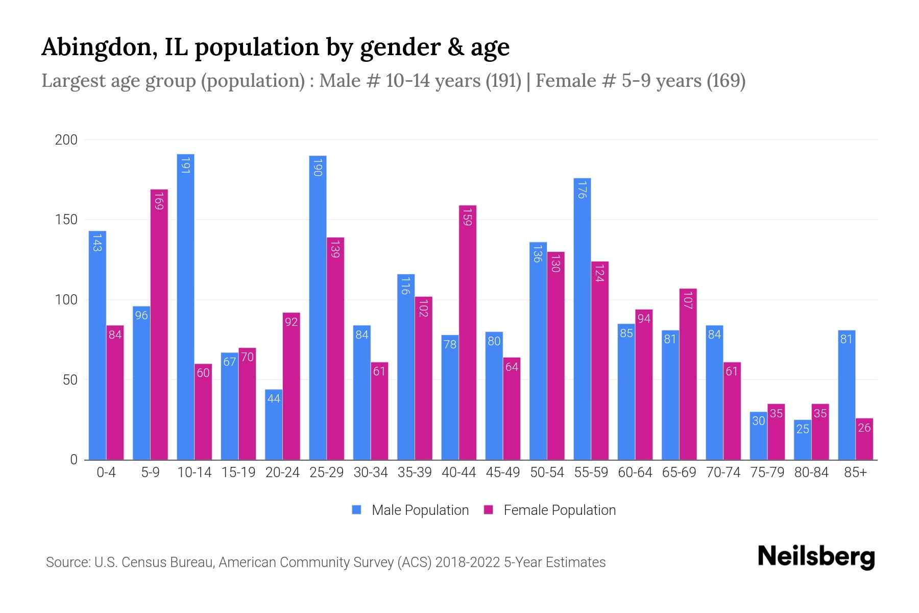 Abingdon, IL Population by Gender 2024 Update Neilsberg