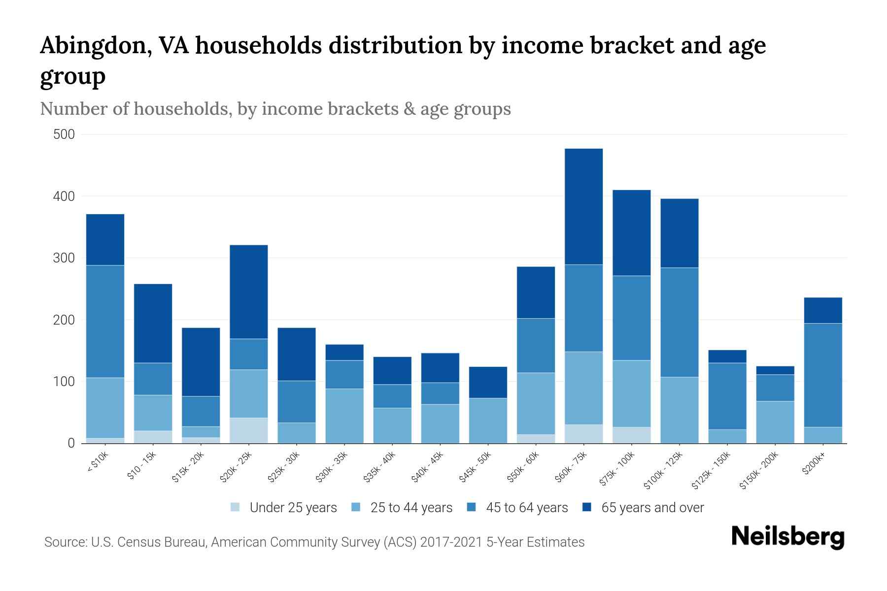 The bar chart displays the distribution of household income in Abingdon, VA across different age groups as categorized by the U.S. Census Bureau. It illustrates the number of households within each income bracket across age categories. This visualization offers valuable insights into income disparities and variations across age groups, facilitating data analysis and informed decision-making. It enables the identification of demographics with specific financial statuses within distinct age brackets.