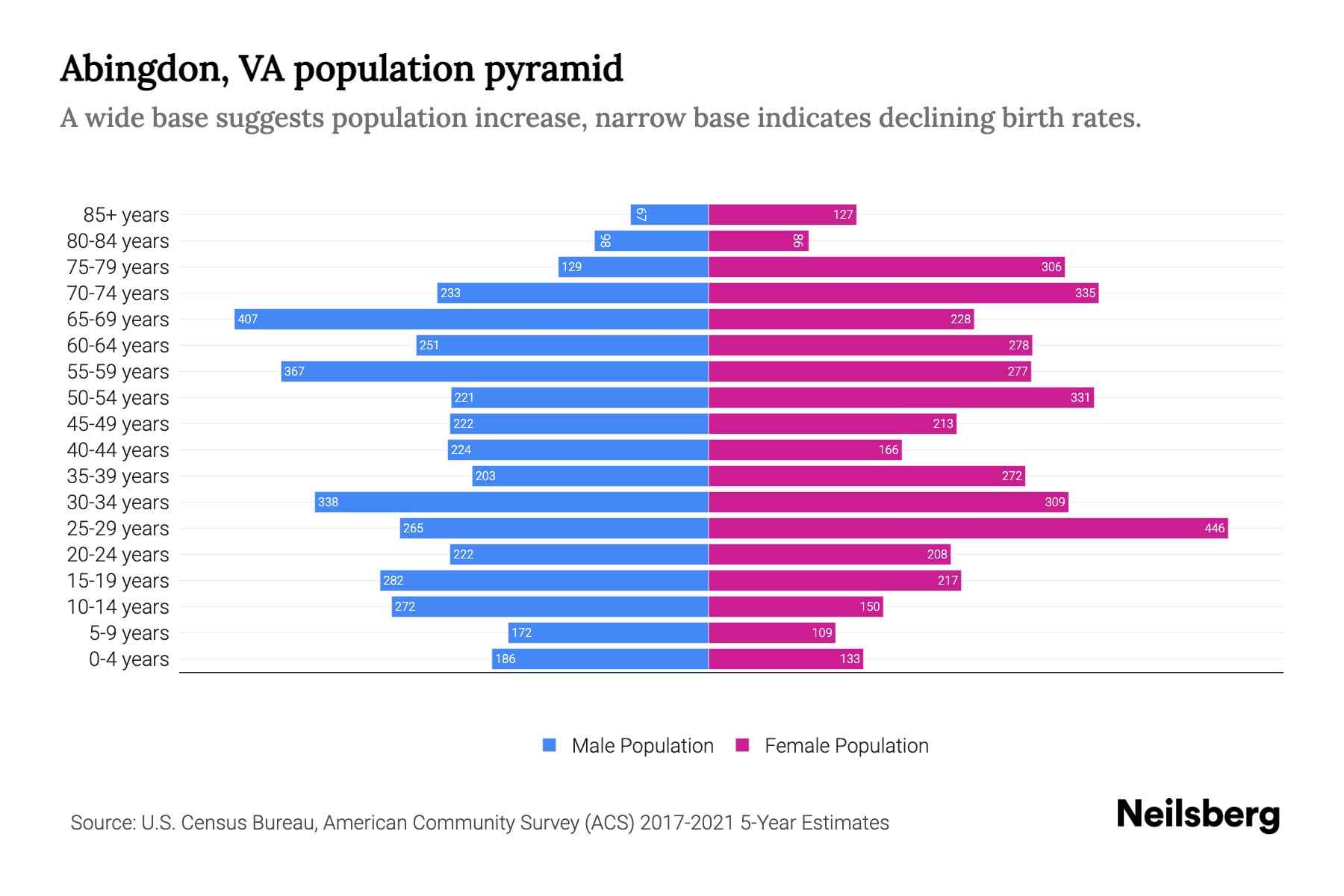 Abingdon, VA Population by Age 2023 Abingdon, VA Age Demographics