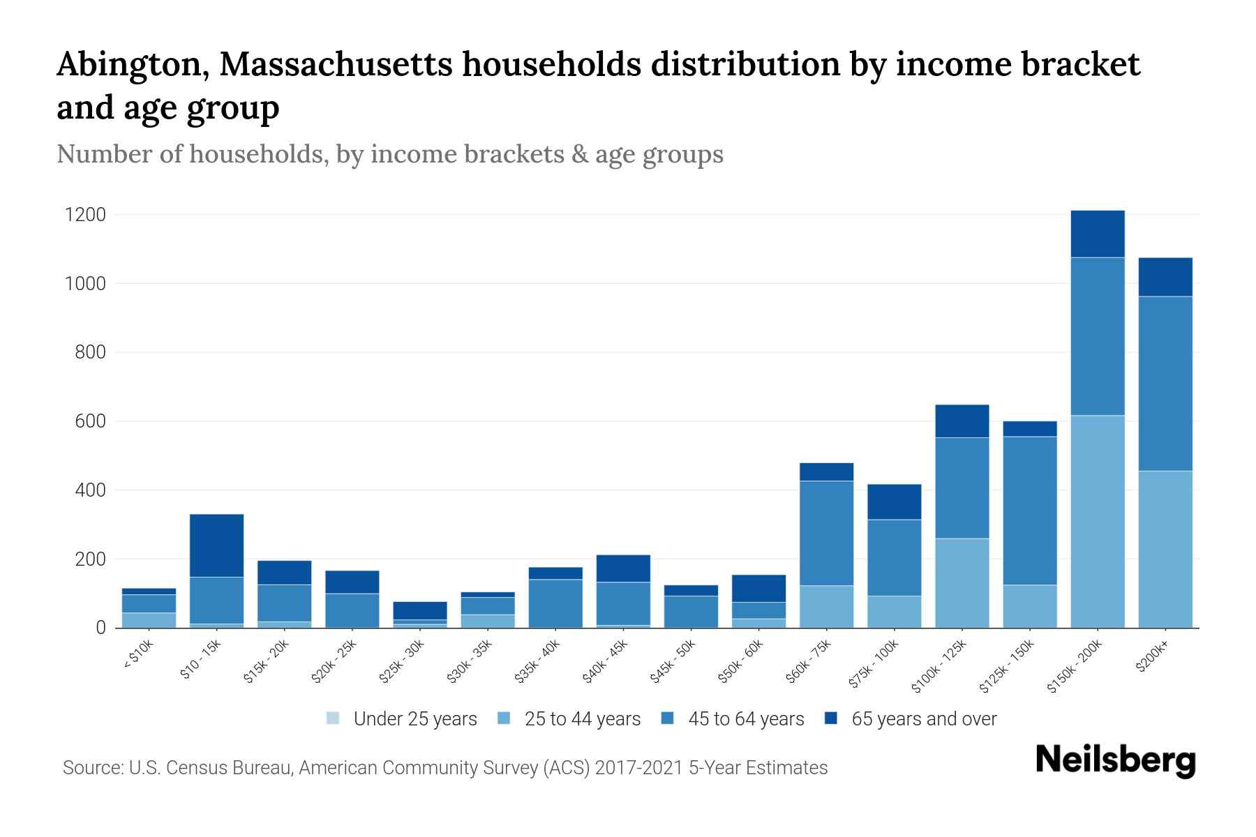 Abington, Massachusetts Median Household By Age 2024 Update