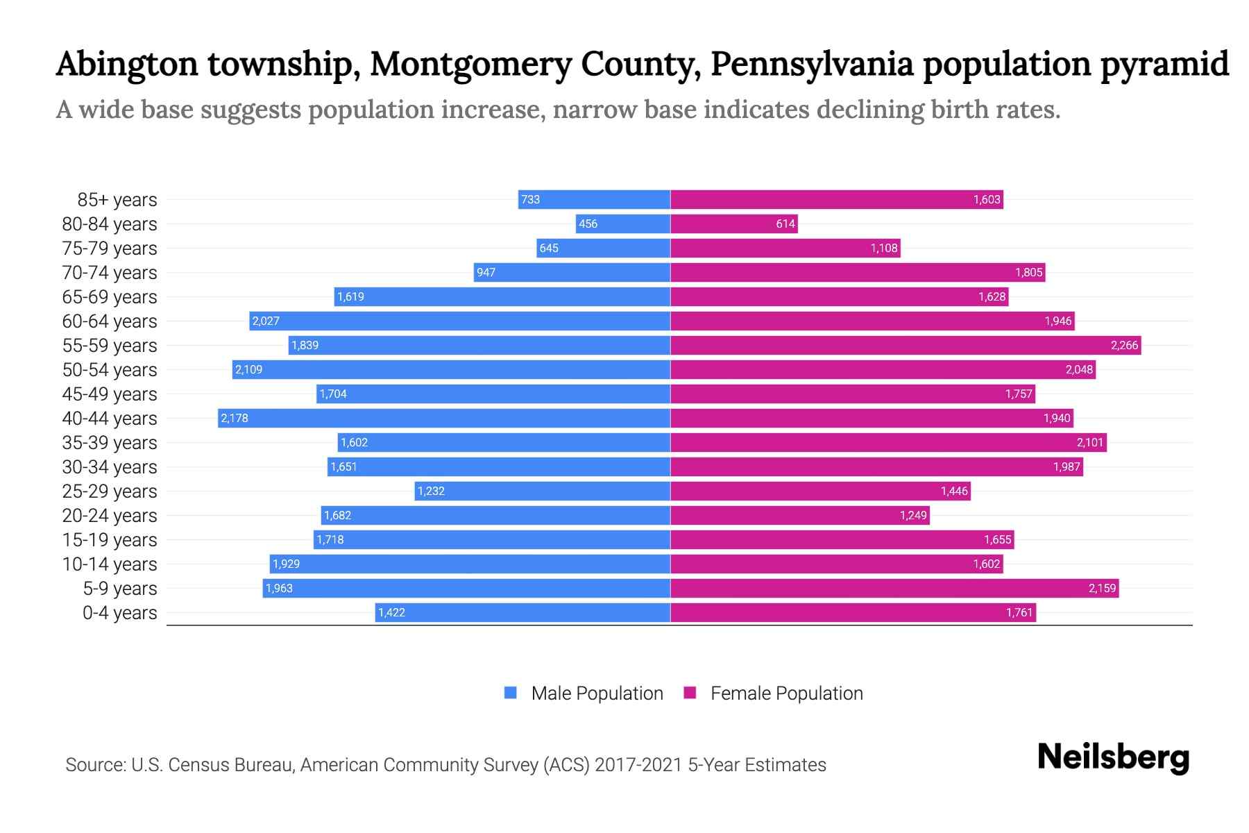 Abington township, Montgomery County, Pennsylvania Population by Age