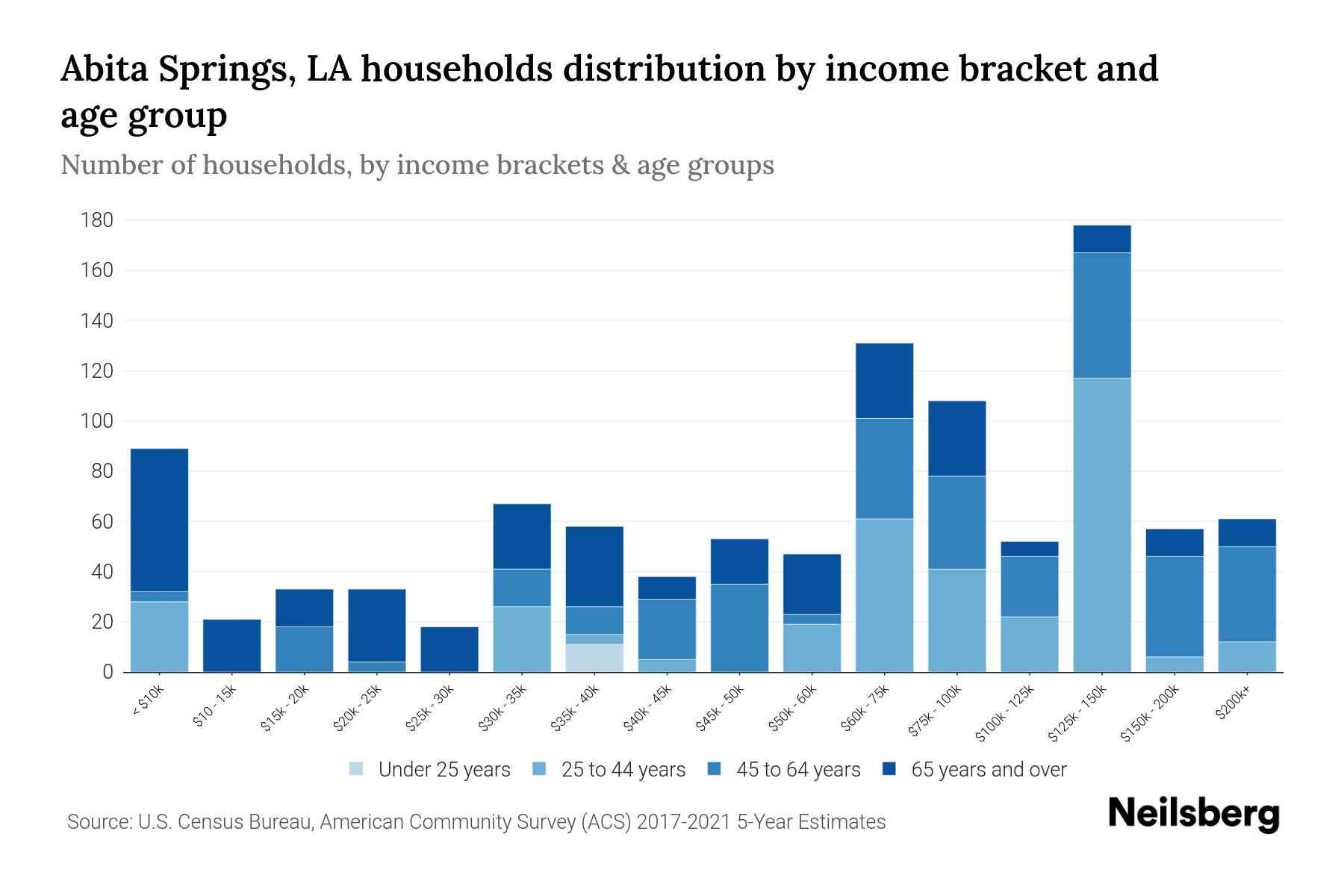 Abita Springs, LA Median Household By Age 2024 Update Neilsberg