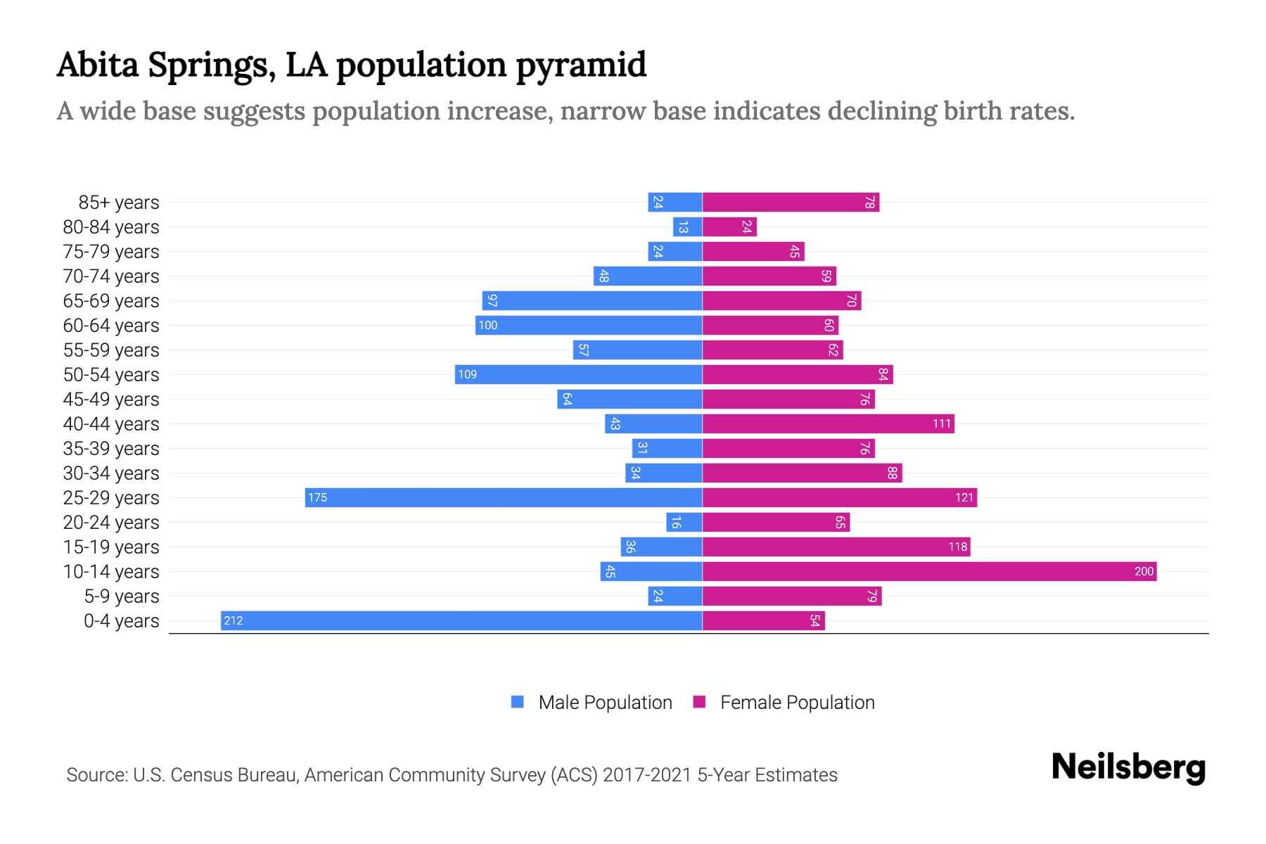 Abita Springs, LA Population by Age 2023 Abita Springs, LA Age