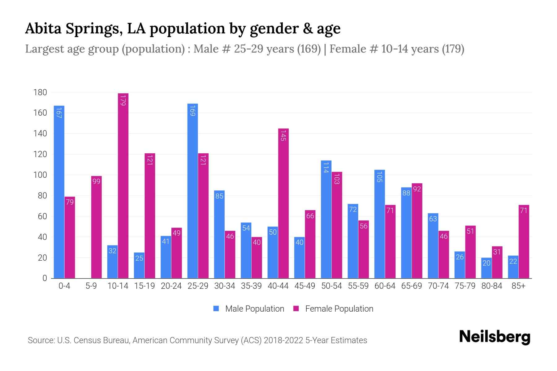 Abita Springs, LA Population by Gender 2024 Update Neilsberg