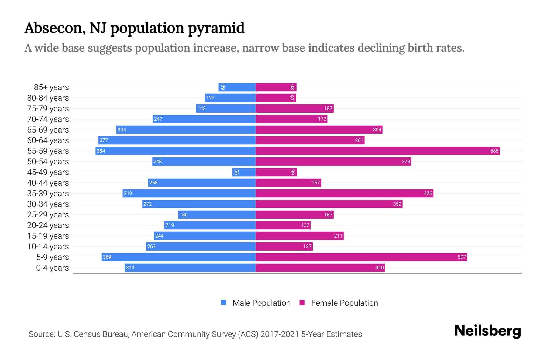 Absecon, NJ Population by Age 2023 Absecon, NJ Age Demographics Neilsberg