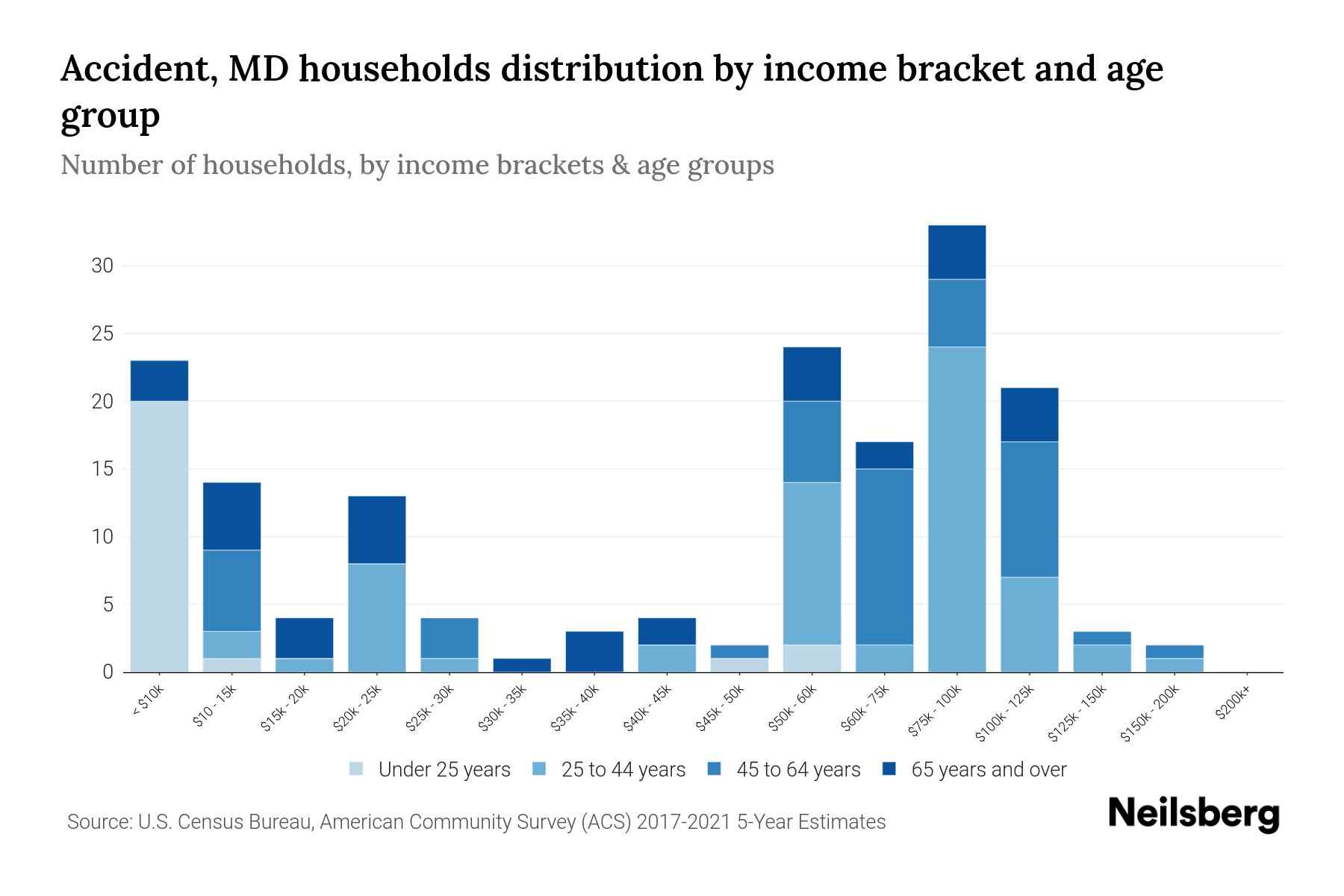 Accident, MD Median Household By Age 2024 Update Neilsberg