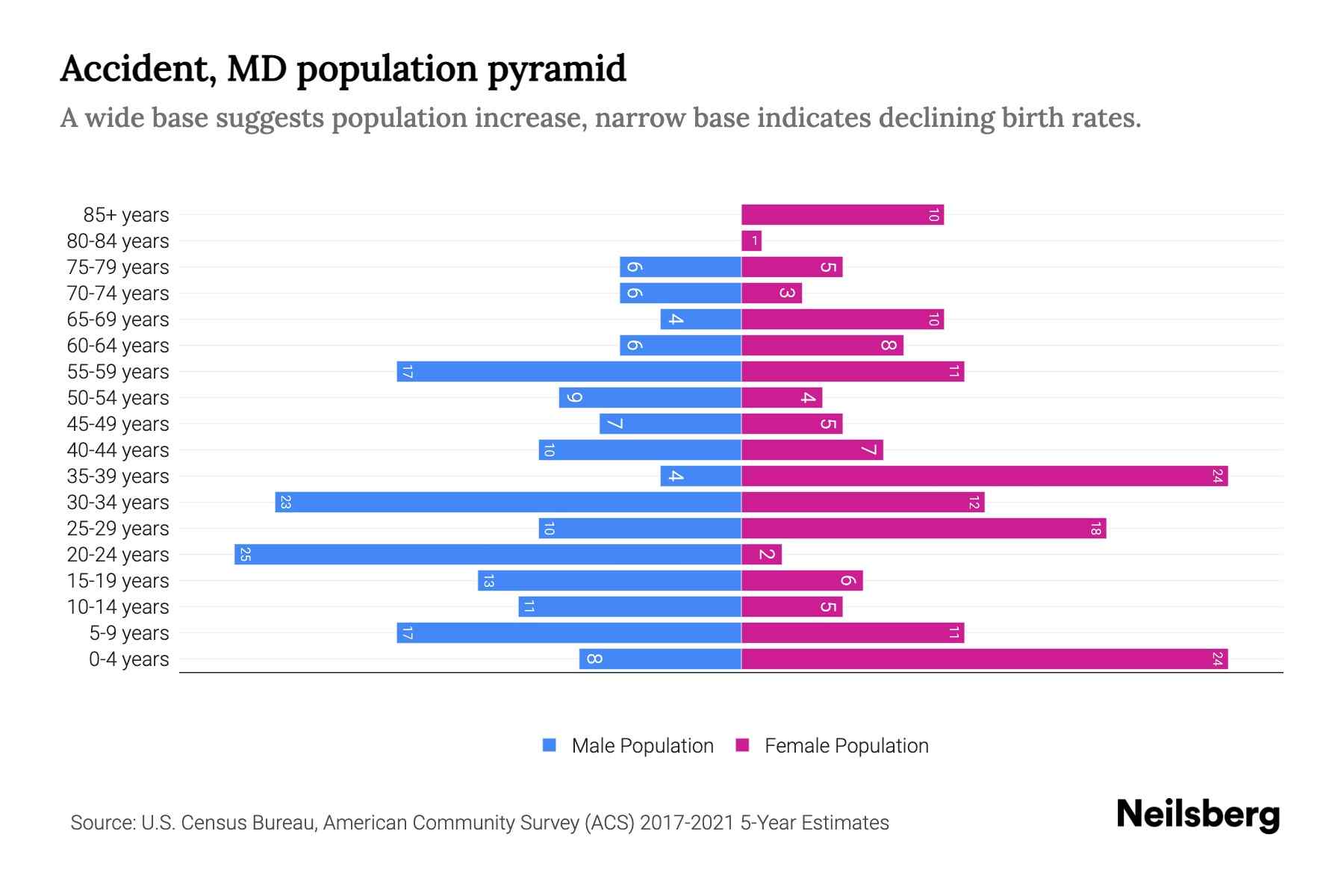 Accident, MD Population by Age 2023 Accident, MD Age Demographics
