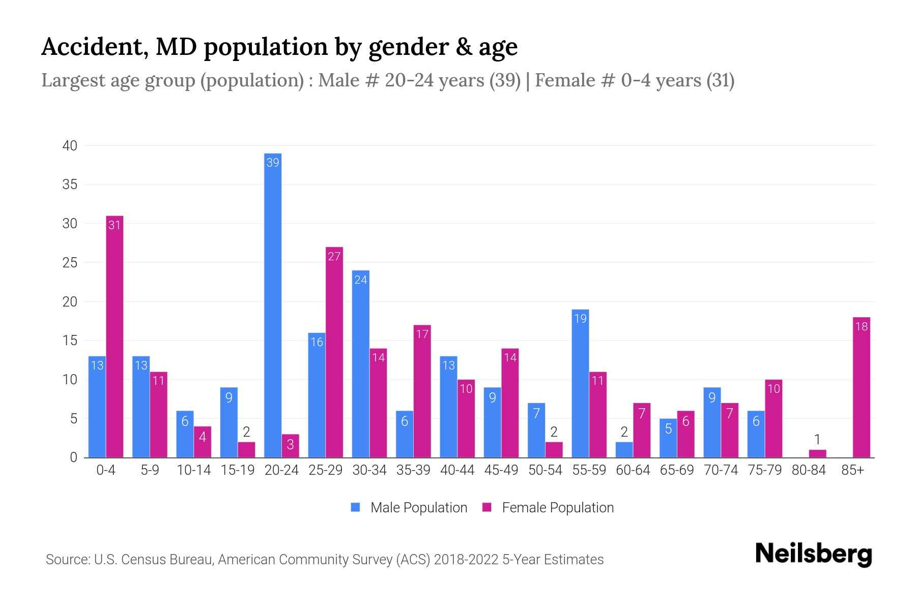 Accident, MD Population by Gender 2024 Update Neilsberg