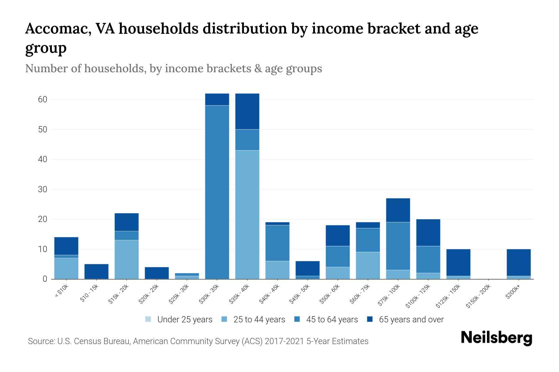 VA Median Household By Age 2024 Update Neilsberg