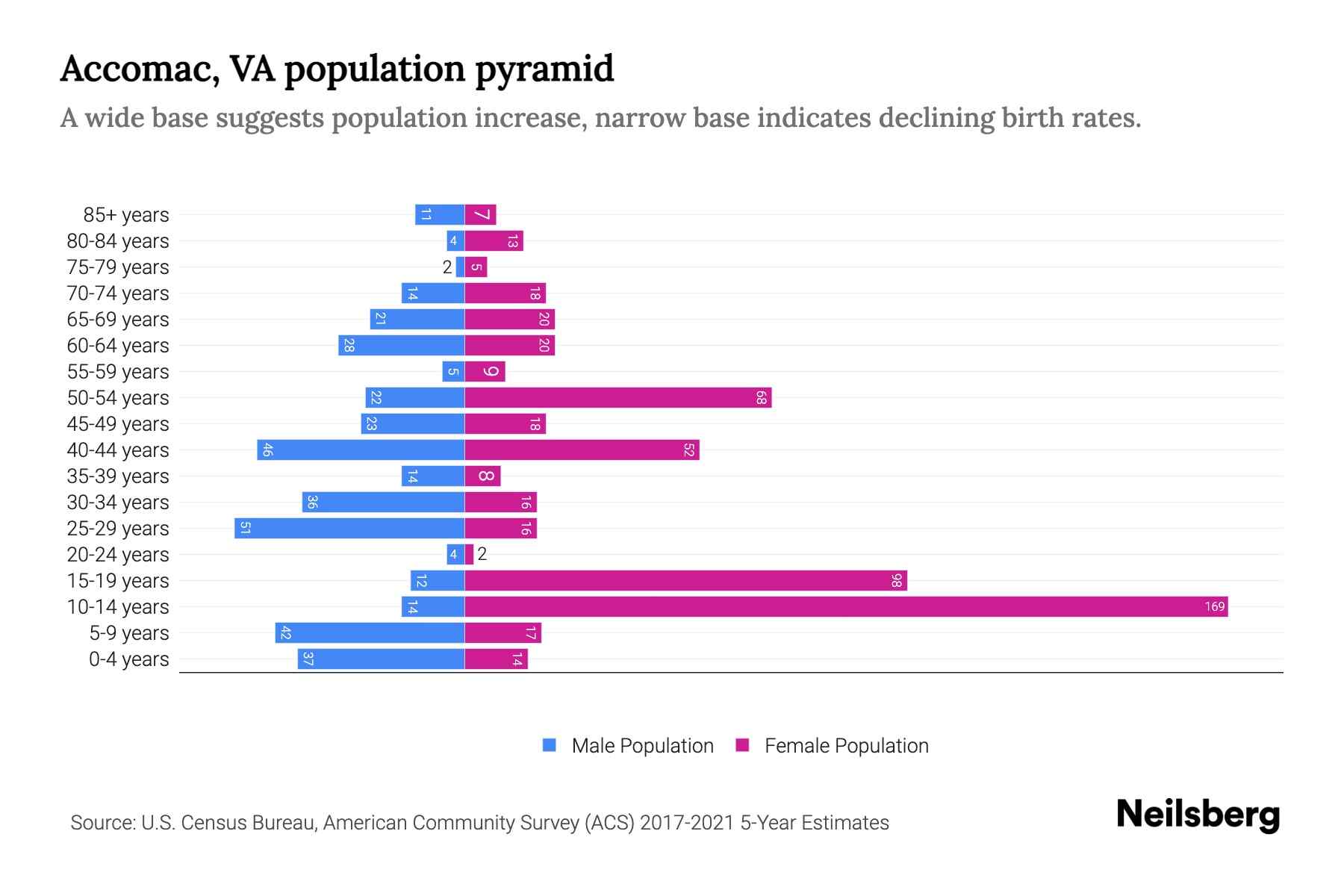 The graph shows Accomac's population across different age group and gender, with population on x-axis and population y-axis. The male population is plotted on the left in blue color whereas the female population is plotted on the right in pink color.