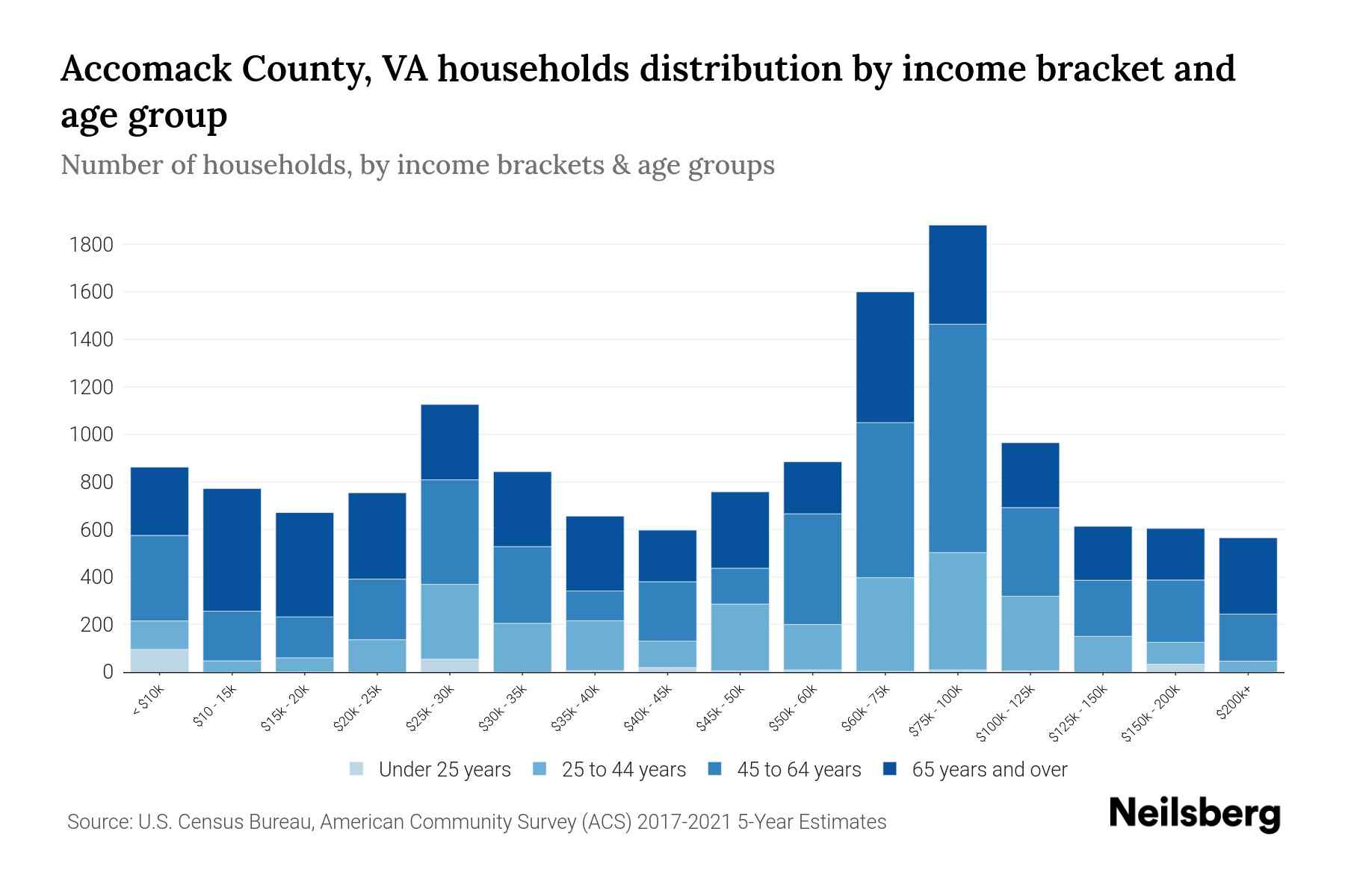 County, VA Median Household By Age 2024 Update