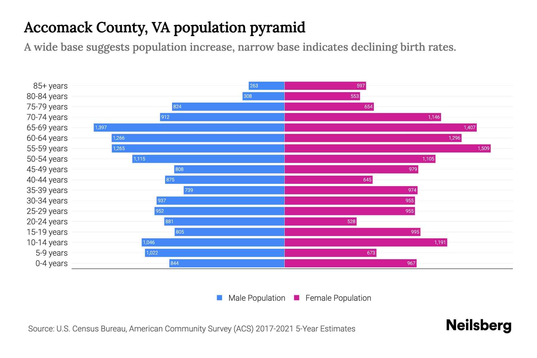 County, VA Population by Age 2023 County, VA Age