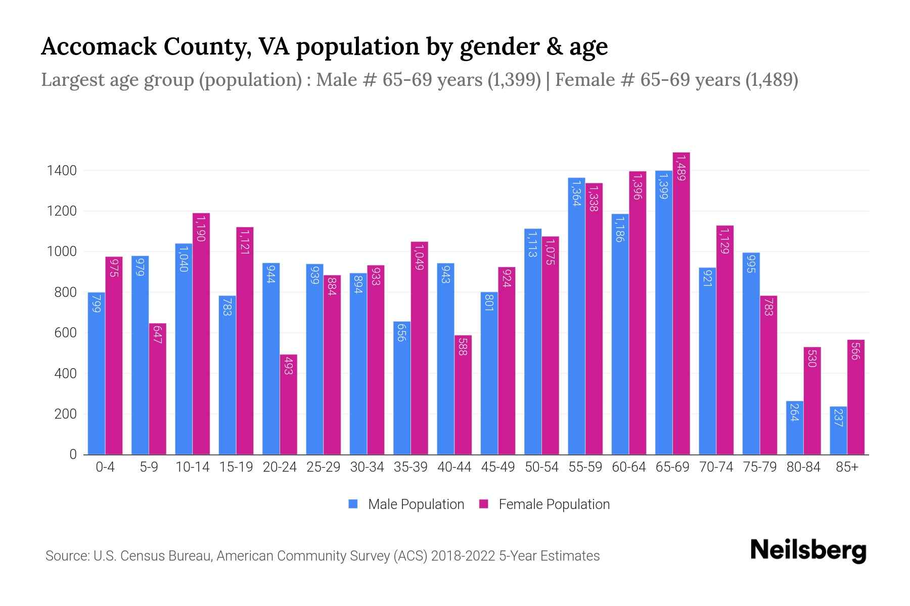County, VA Population by Gender 2024 Update Neilsberg