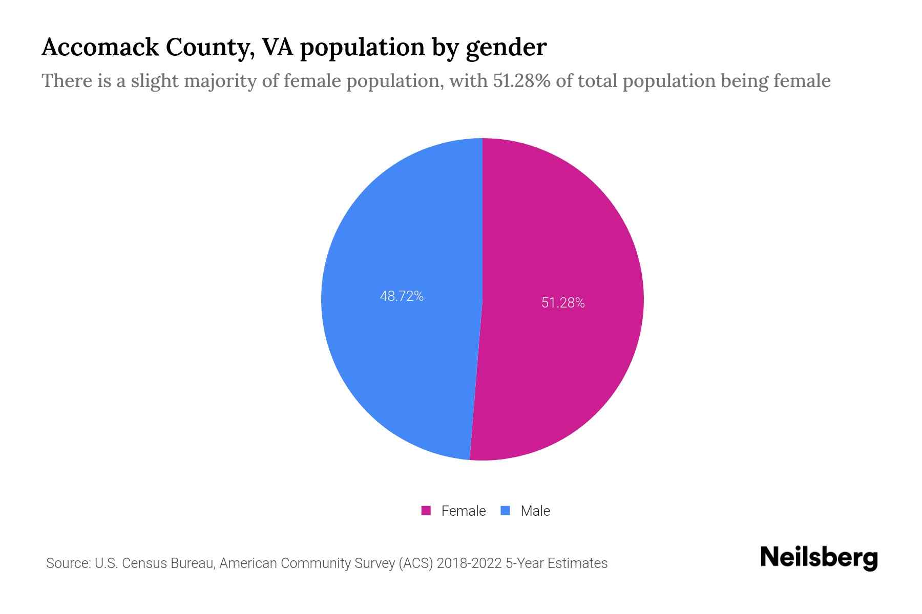 The pie chart shows Accomack County, VA population by gender with male and female population as a percentage of total population. The female population is shown in pink color and male population is shown in blue color.