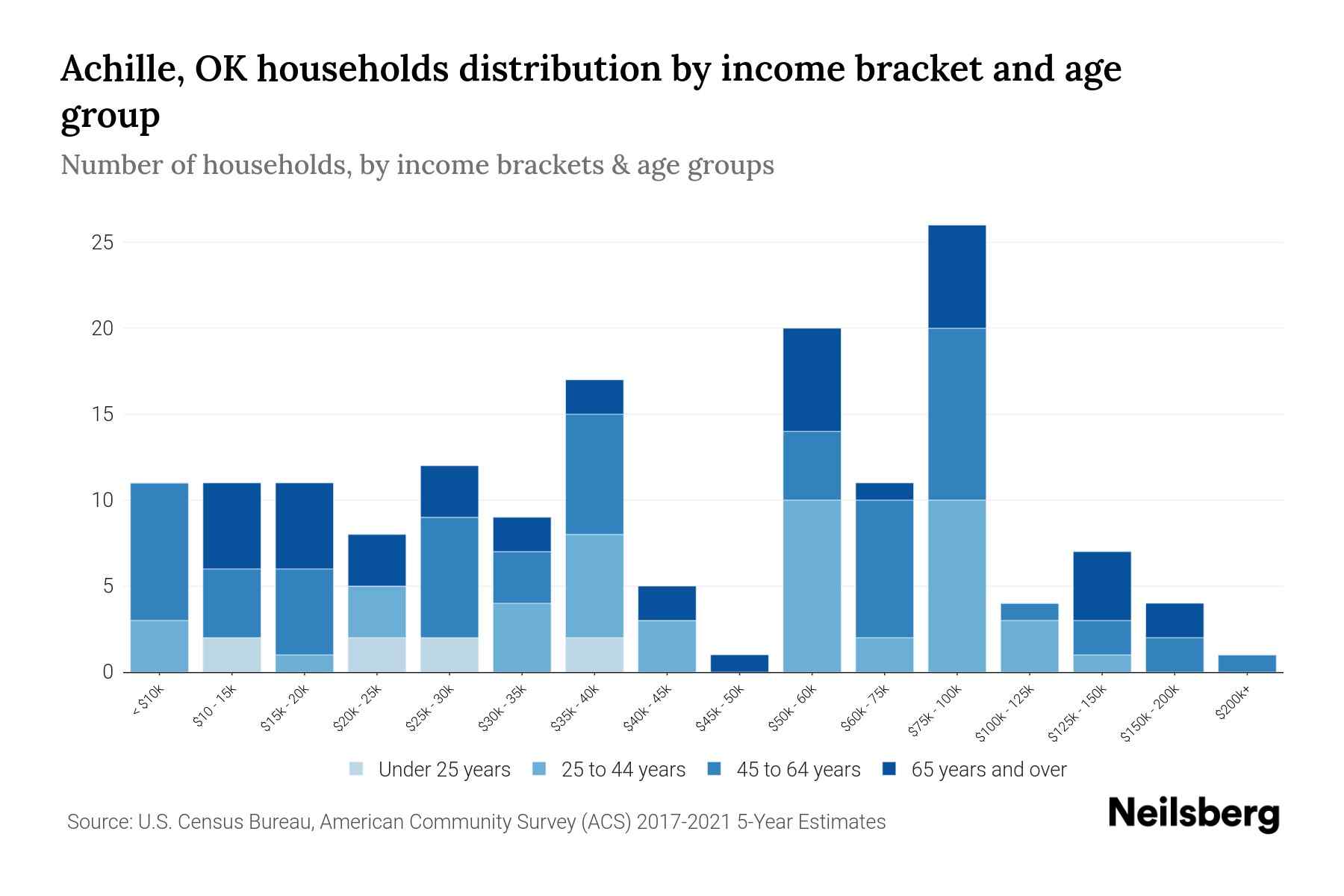 Achille, OK Median Household By Age 2023 Neilsberg