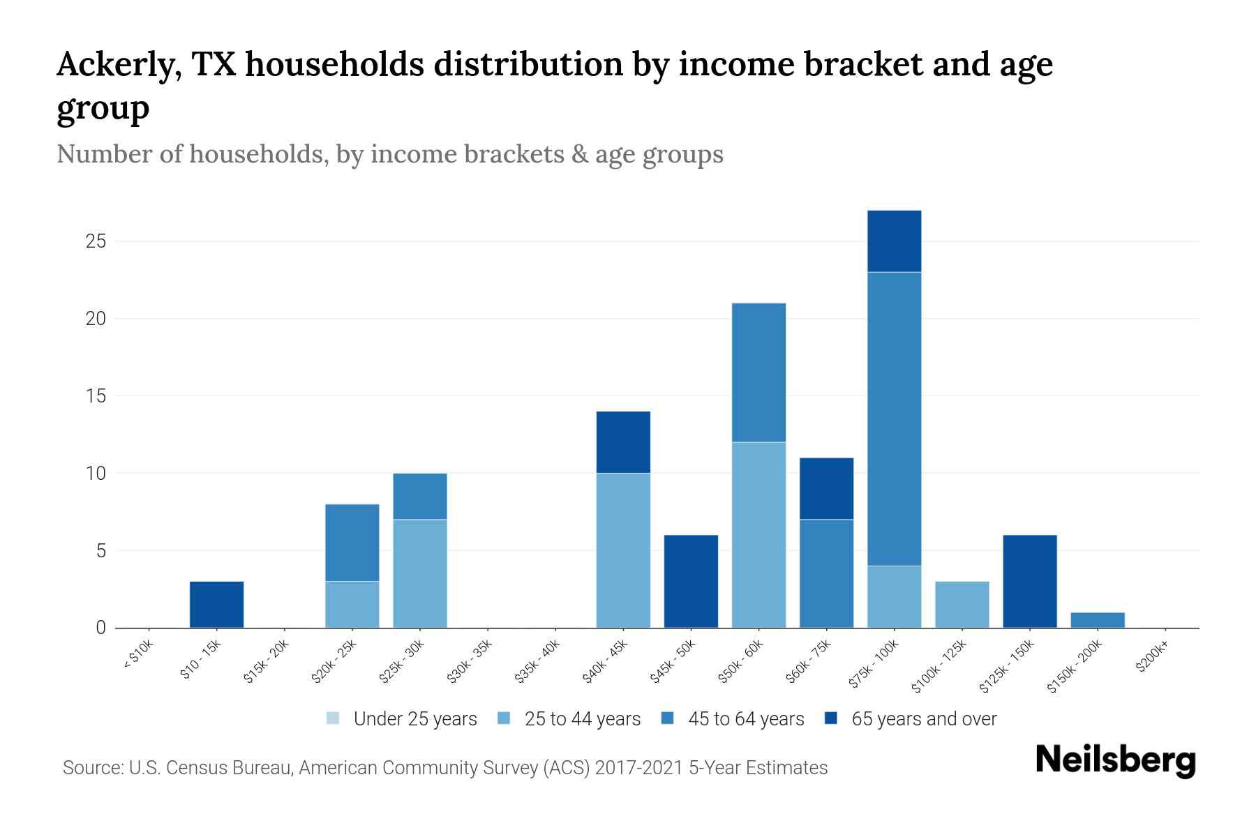 Ackerly, TX Median Household By Age 2024 Update Neilsberg