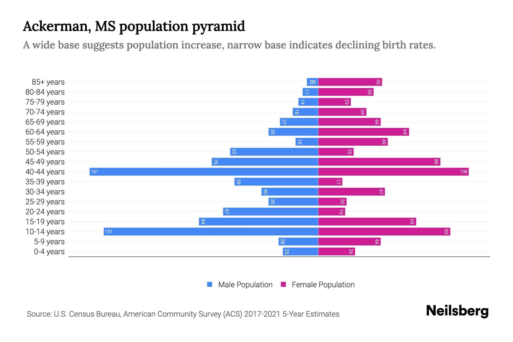 Ackerman, MS Population by Age 2023 Ackerman, MS Age Demographics