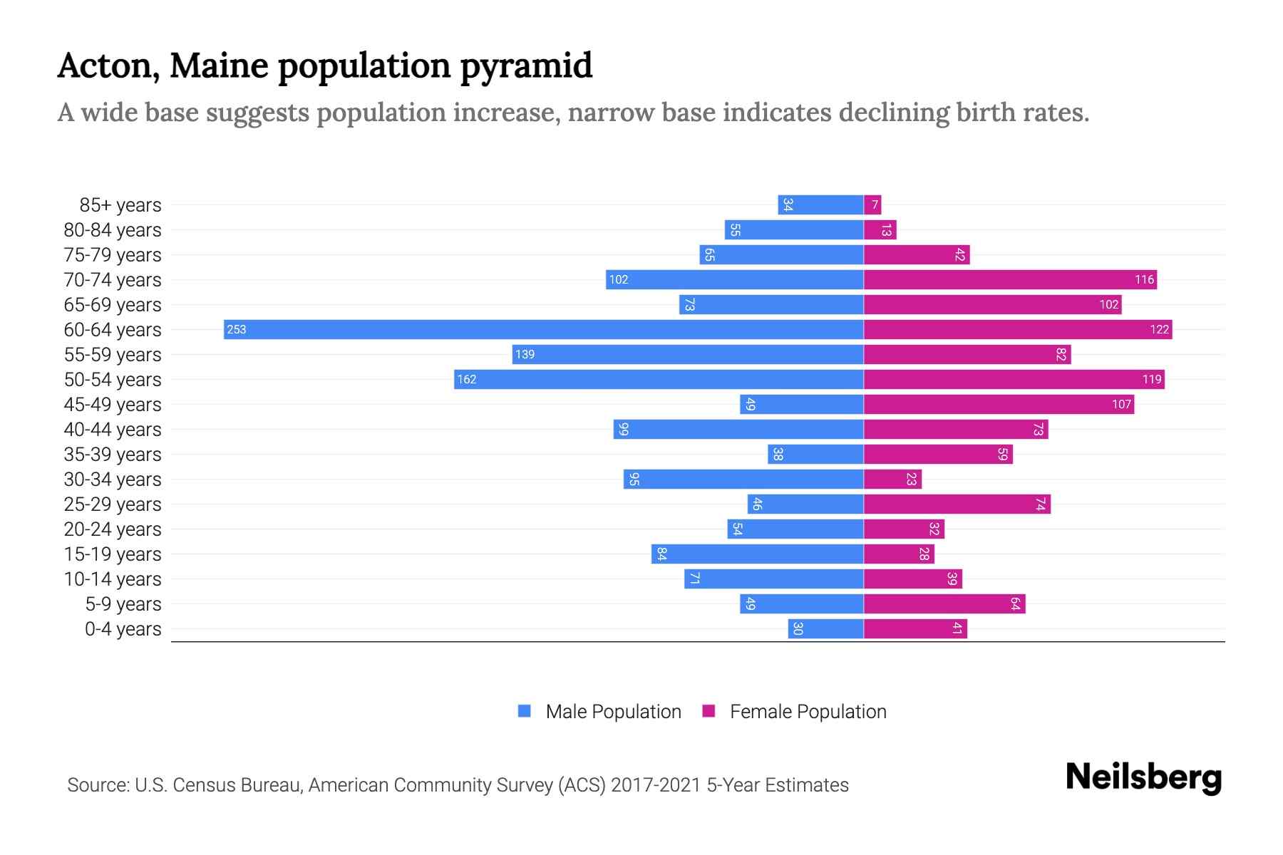 Acton, Maine Population by Age 2023 Acton, Maine Age Demographics
