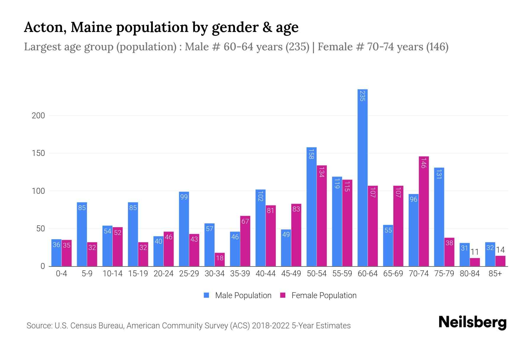 Acton, Maine Population by Gender 2024 Update Neilsberg