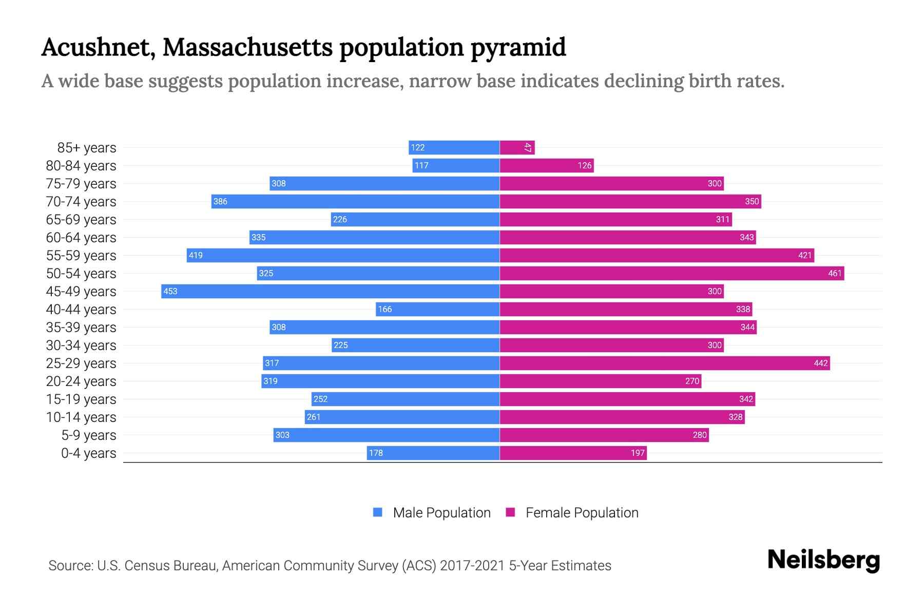 Massachusetts Population by Age 2023
