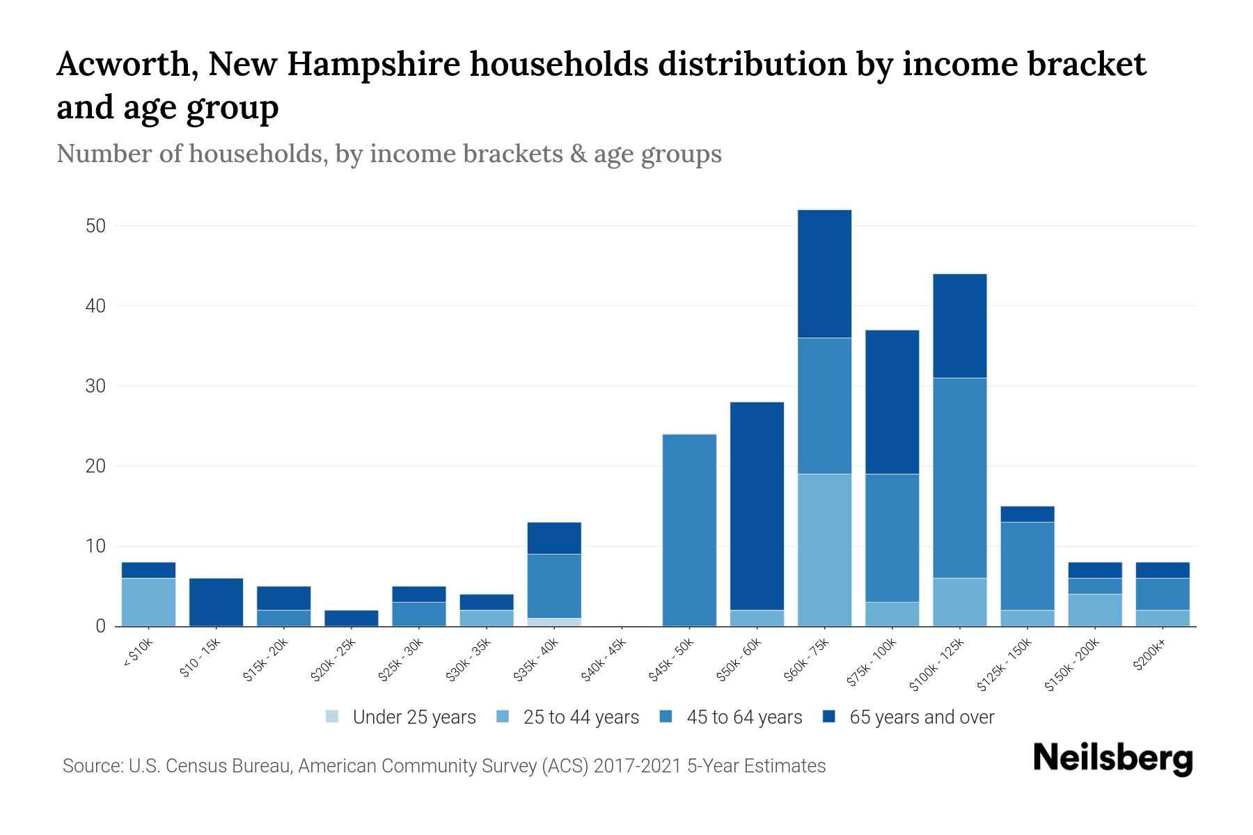 Acworth, New Hampshire Median Household By Age 2023 Neilsberg