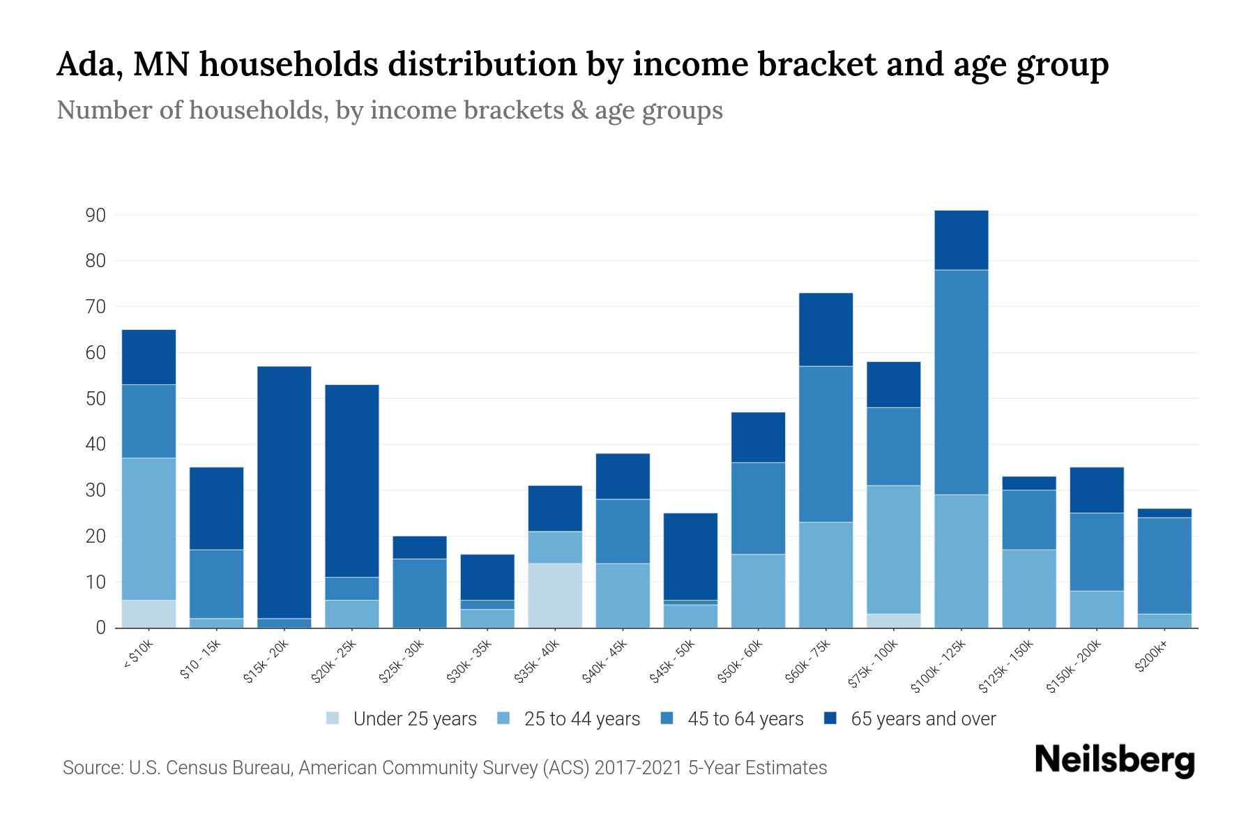 Ada, MN Median Household By Age 2023 Neilsberg