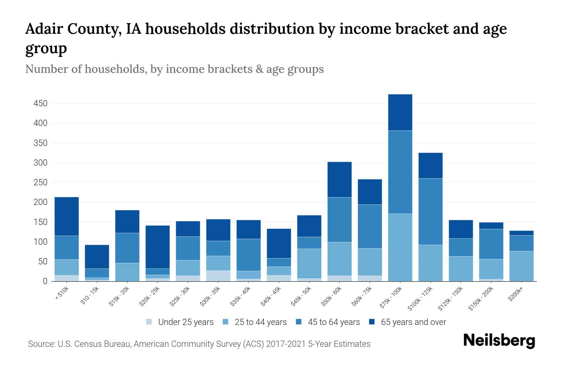 Adair County, IA Median Household By Age 2024 Update Neilsberg
