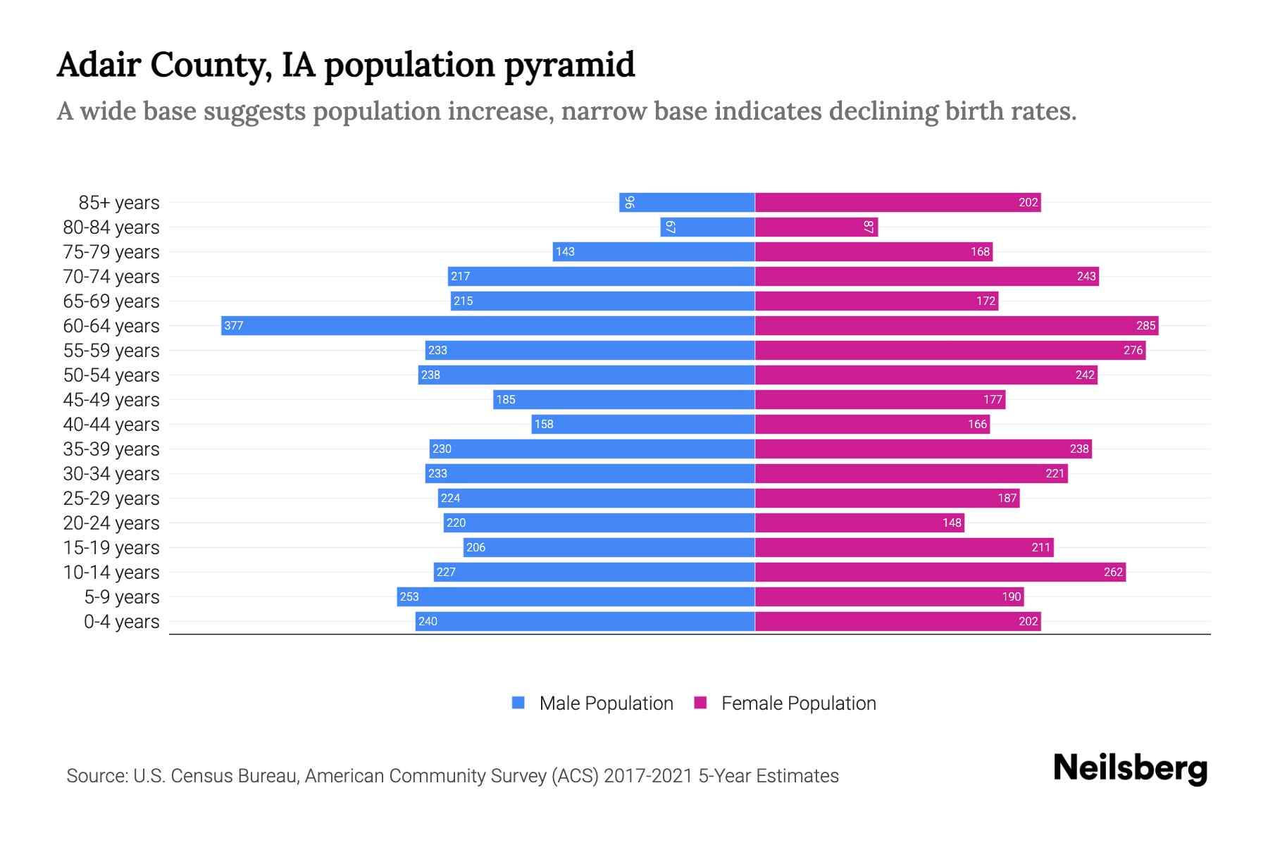 Adair County, IA Population by Age 2023 Adair County, IA Age