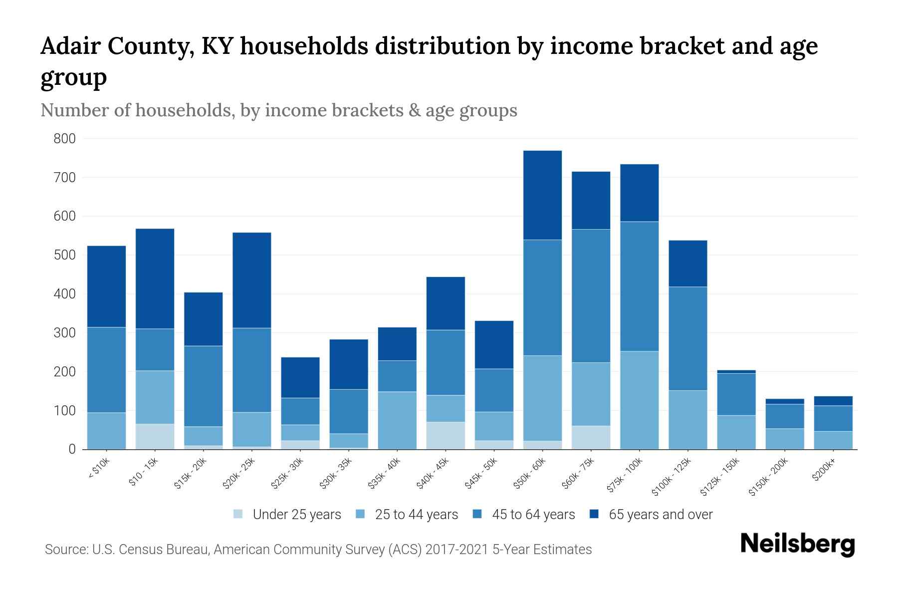 Adair County, KY Median Household By Age 2023 Neilsberg