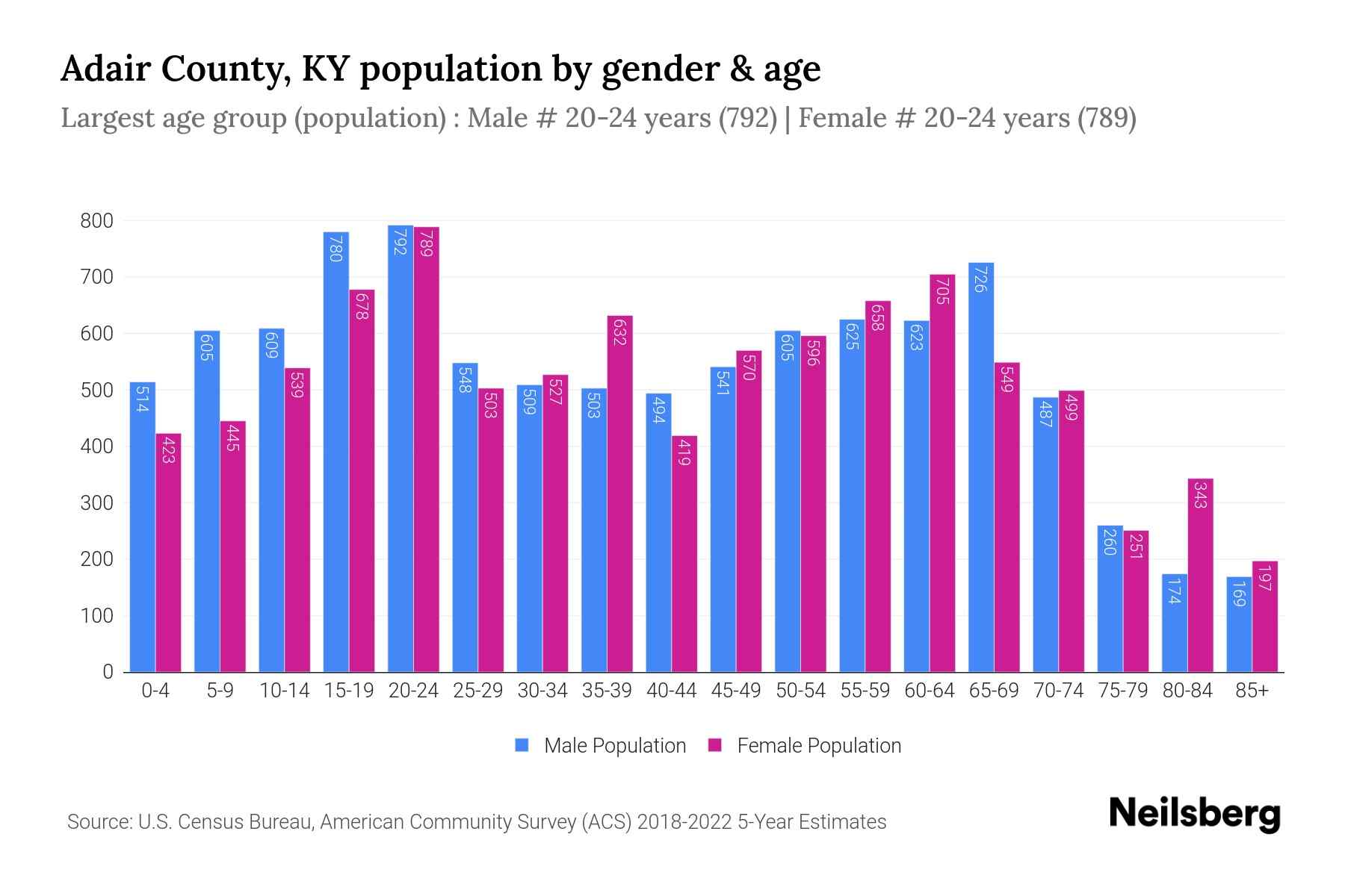 Adair County, KY Population by Gender 2024 Update Neilsberg